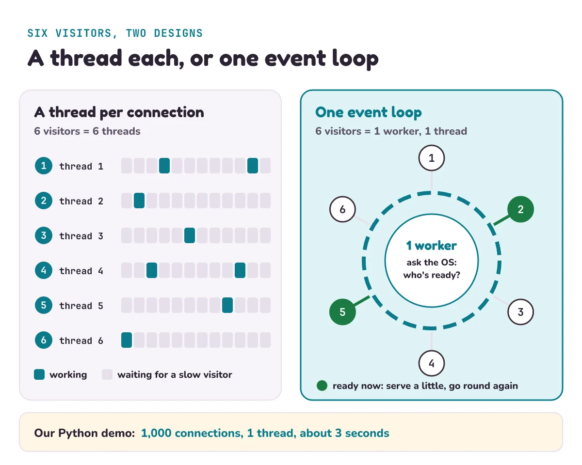 Left: thread per connection, where 6 visitors need 6 threads, and each thread spends most of its time waiting. Right: one event loop, where 1 worker asks the operating system which connections are ready, serves each ready one a little, and goes round again