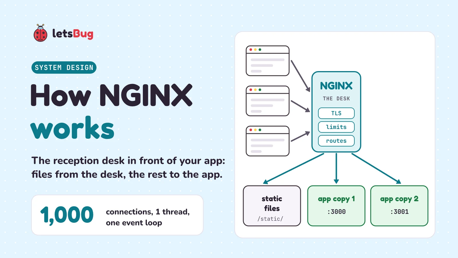 How NGINX works: browsers send requests to NGINX, the reception desk in front of your app. It answers static files itself and passes the rest to two copies of the app