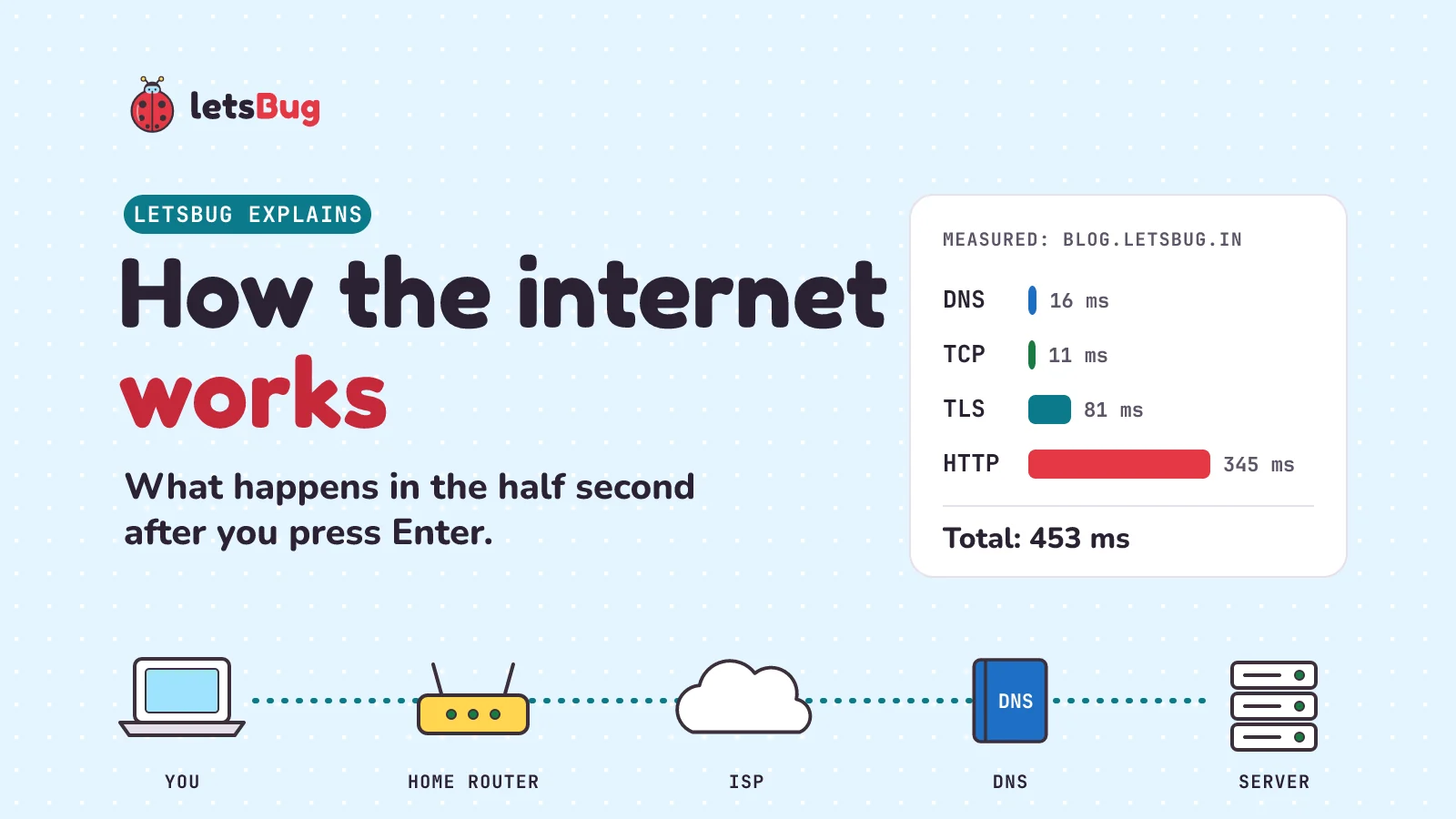How the internet works: a laptop, a home router, the ISP, DNS and a web server joined by one path, with the measured times for DNS, TCP, TLS and HTTP