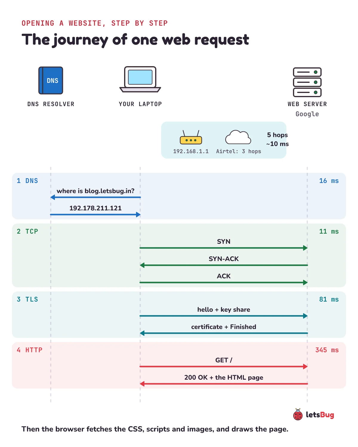 The journey of one web request as a sequence diagram: the laptop asks the DNS resolver for blog.letsbug.in and gets 192.178.211.121 (16 ms); then, through the home router and 3 Airtel hops, it does the TCP handshake with Google's web server (11 ms), the TLS handshake (81 ms) and GET / answered by 200 OK and the HTML (345 ms)