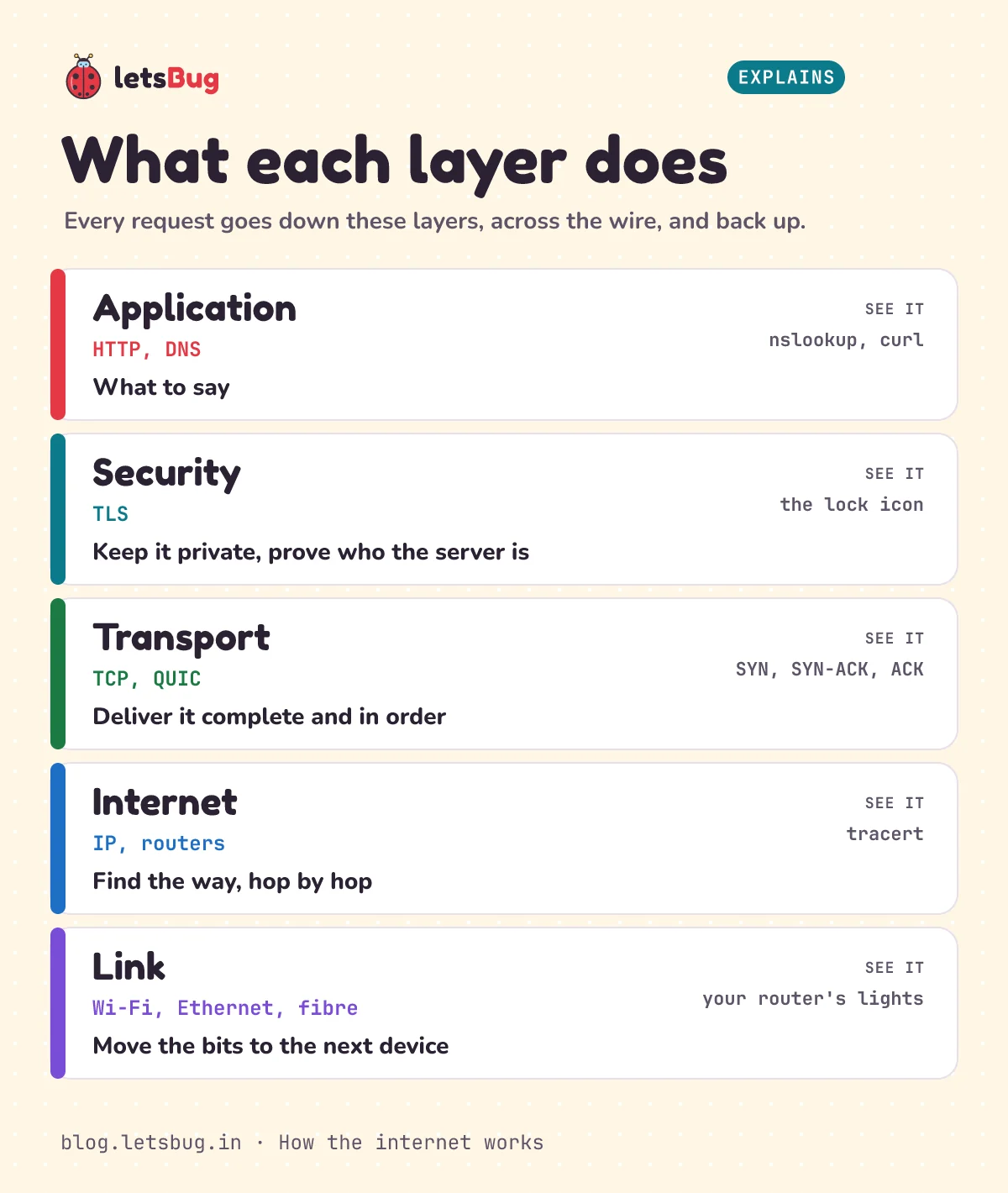 What each internet layer does: application (HTTP and DNS, what to say), security (TLS, keep it private), transport (TCP or QUIC, deliver it complete and in order), internet (IP and routers, find the way) and link (Wi-Fi, Ethernet and fibre, move bits to the next device)
