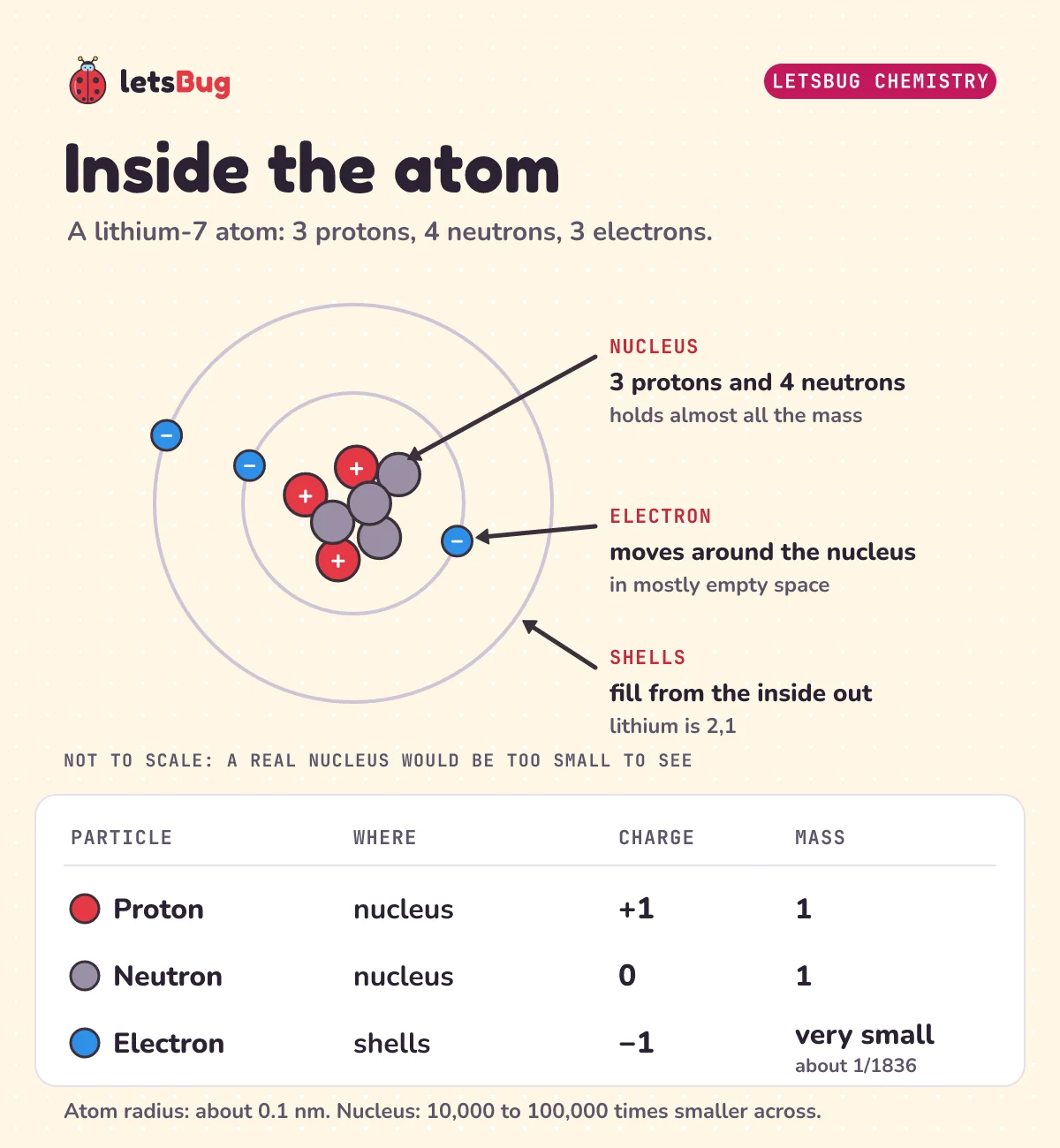 Labelled diagram of a lithium-7 atom: a nucleus of 3 protons and 4 neutrons, with 2 electrons in the first shell and 1 in the second, plus a table of each particle's place, relative charge and relative mass
