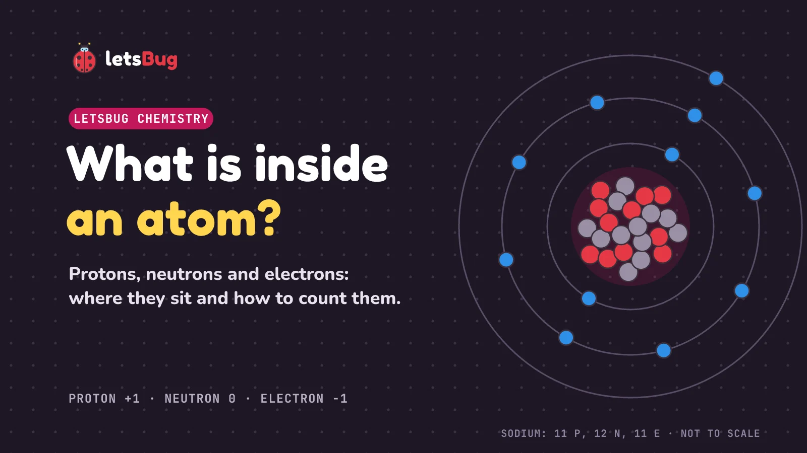 What is inside an atom: a tiny nucleus of red protons and grey neutrons at the centre, with blue electrons on shells around it, not to scale