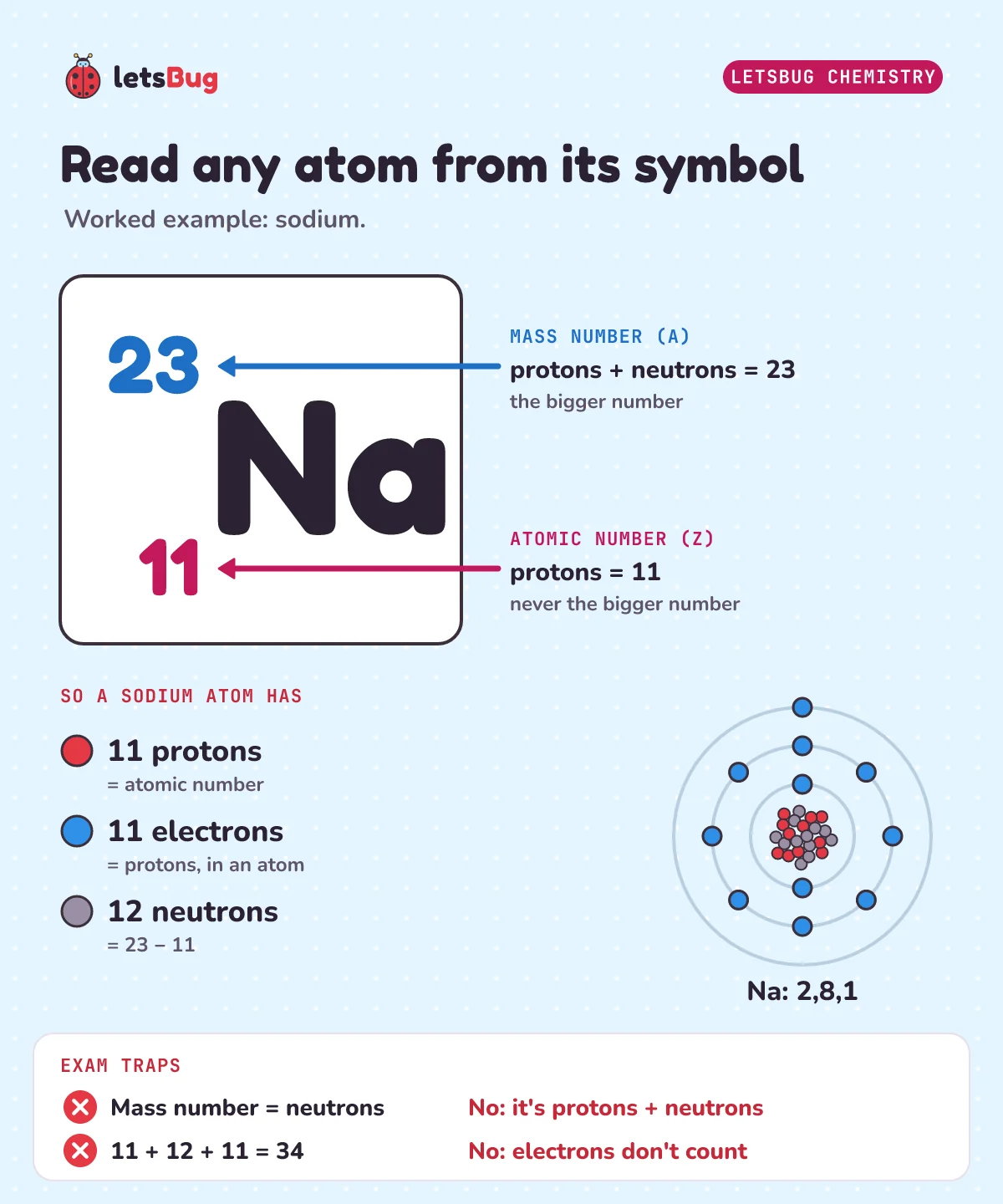 How to read sodium's nuclear symbol: mass number 23 on top, atomic number 11 below, so 11 protons, 11 electrons and 23 minus 11 equals 12 neutrons, plus an exam-trap card showing the two common mistakes