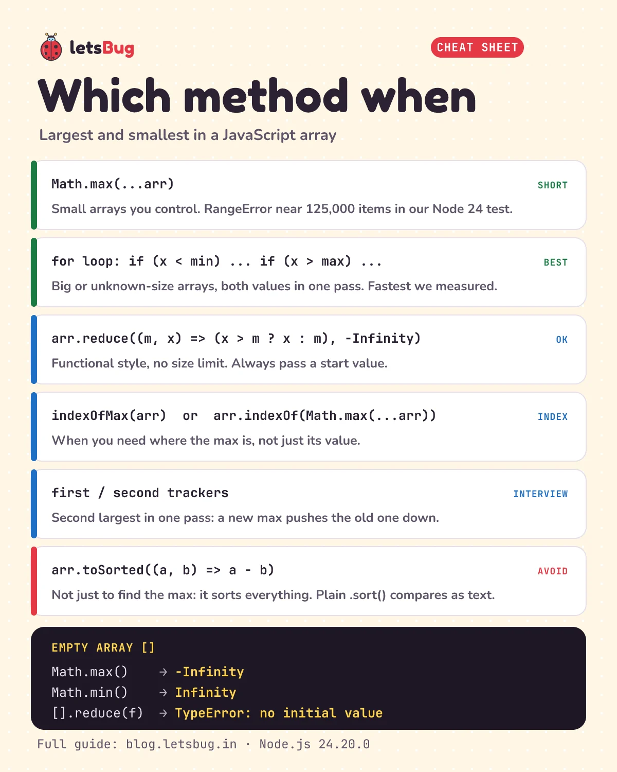 Cheat sheet: Math.max(...arr) for small arrays you control; a for loop for big or unknown-size arrays and for both values at once; reduce with -Infinity for functional style; indexOfMax for the position; two trackers for the second largest; avoid sort just to find the max. Empty array results: Math.max() is -Infinity, Math.min() is Infinity, reduce without a start value throws TypeError
