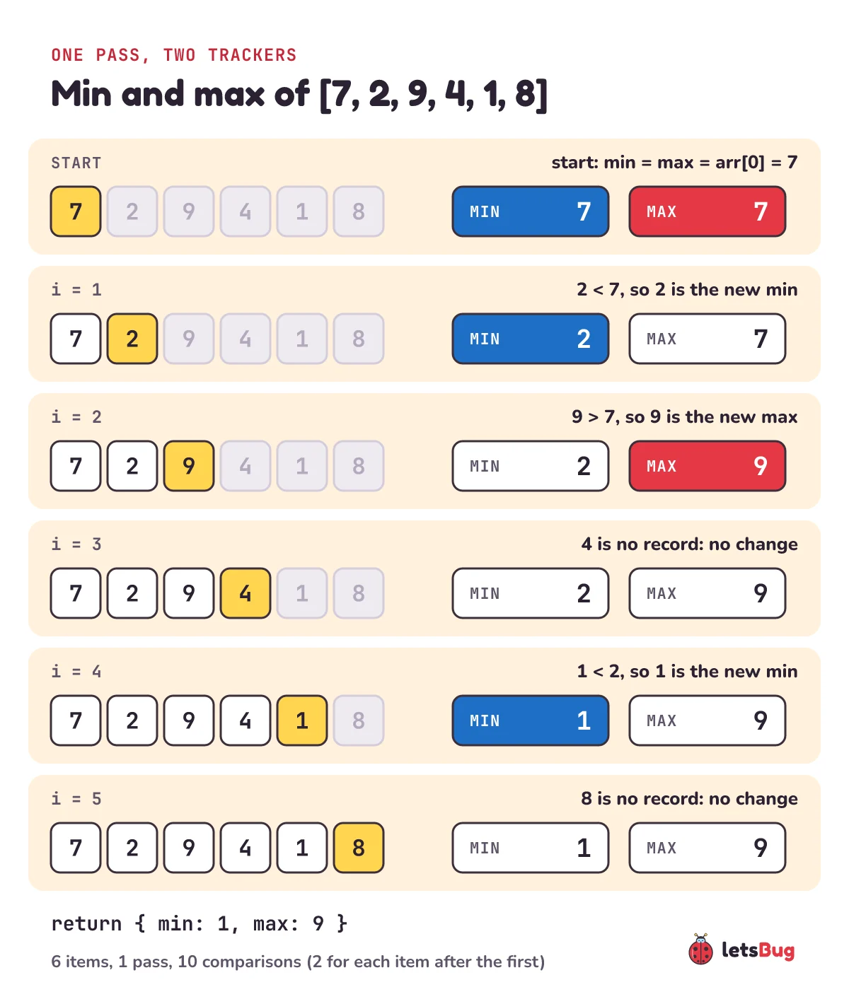 Loop trace on 7, 2, 9, 4, 1, 8: start min 7 max 7; 2 sets min to 2; 9 sets max to 9; 4 changes nothing; 1 sets min to 1; 8 changes nothing; result min 1, max 9