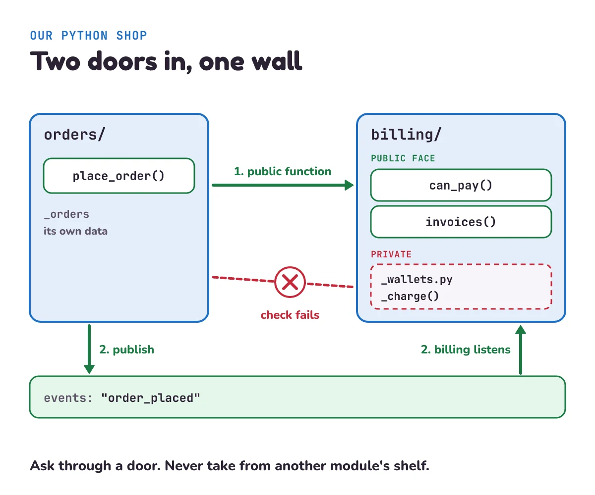 Our Python example: the orders module calls billing.can_pay, a public function, and publishes an order_placed event that billing listens for. A crossed-out red arrow shows orders reaching into billing's private _wallets data, which check_boundaries.py rejects