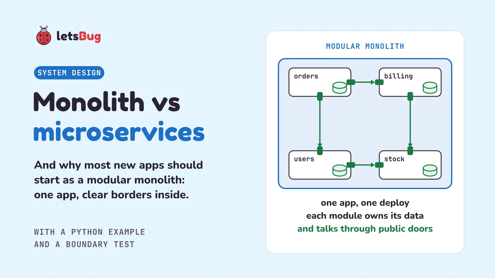 Monolith vs microservices, and why most new apps should start as a modular monolith: one app split into orders, billing, users and stock modules, each with its own data, talking only through small public doors