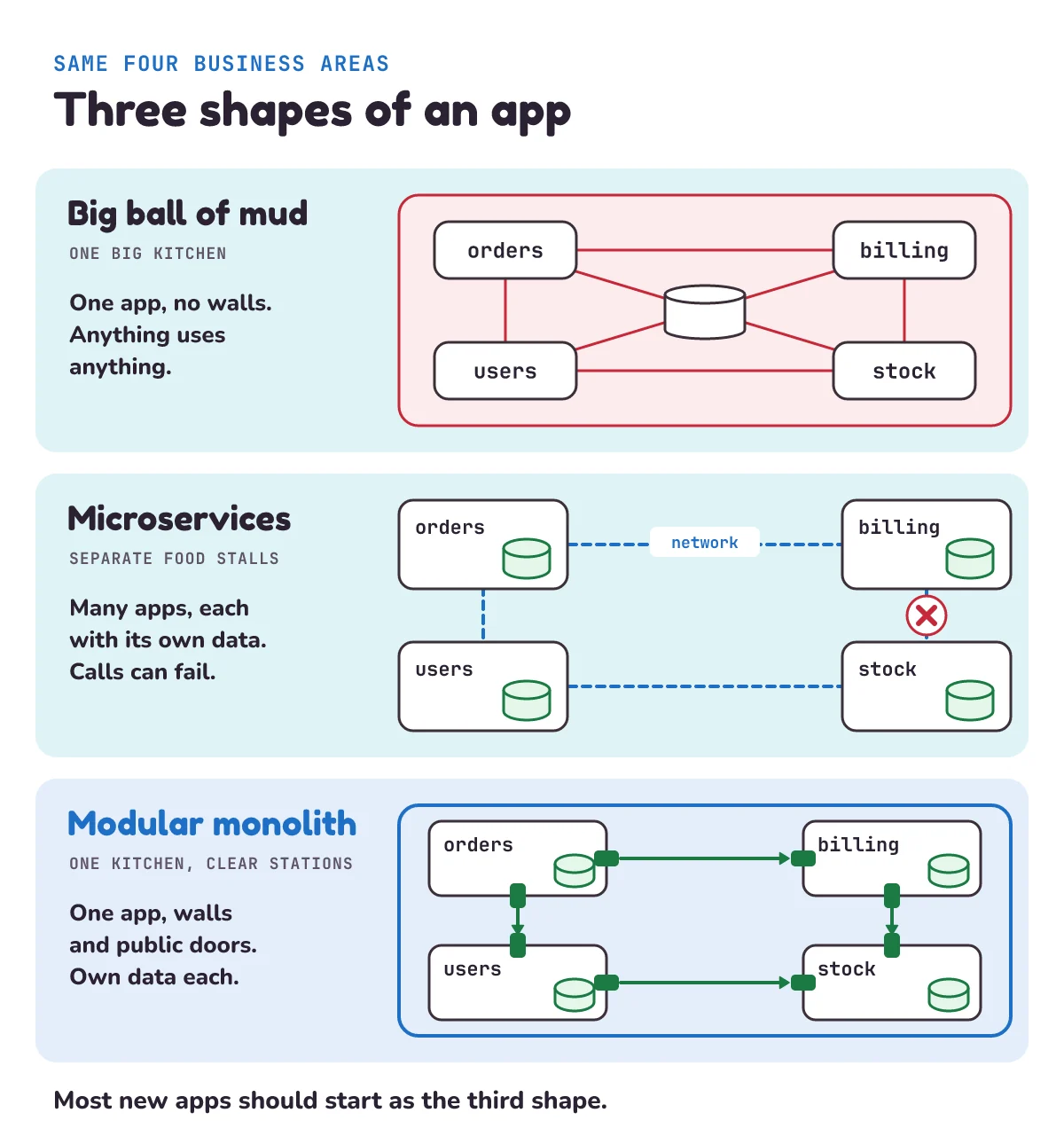 Three shapes of an app: a big ball of mud where orders, billing, users and stock all reach into each other's code and one shared set of tables; microservices where the same four areas are separate apps, each with its own database, joined by network calls that can fail; and a modular monolith where the four areas are modules inside one app, each with its own tables, talking only through public functions and events