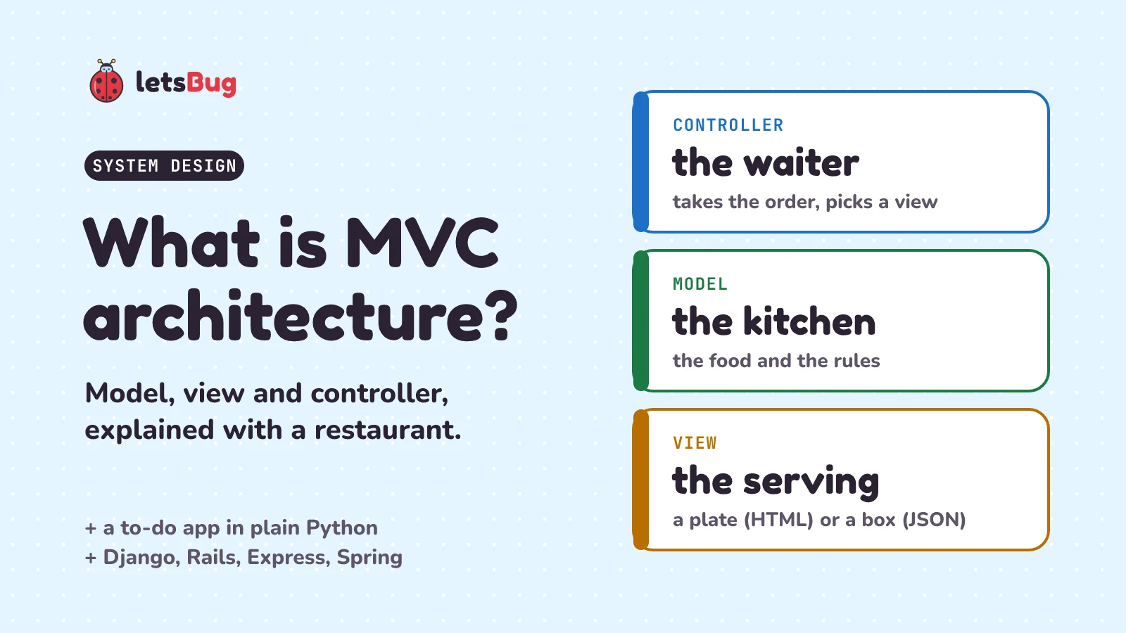 What is MVC architecture: the controller is the waiter who takes the order, the model is the kitchen with the food and the rules, and the view is how the dish is served, on a plate for the table or packed for delivery