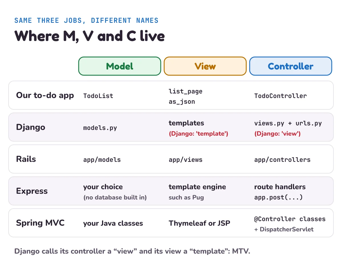 Where model, view and controller live in four frameworks. Django: models, templates, and views plus URLconf. Rails: app/models, app/views, app/controllers. Express: your own choice of database code, template engines like Pug, and route handlers. Spring MVC: your Java classes, Thymeleaf or JSP templates, and @Controller classes behind the DispatcherServlet