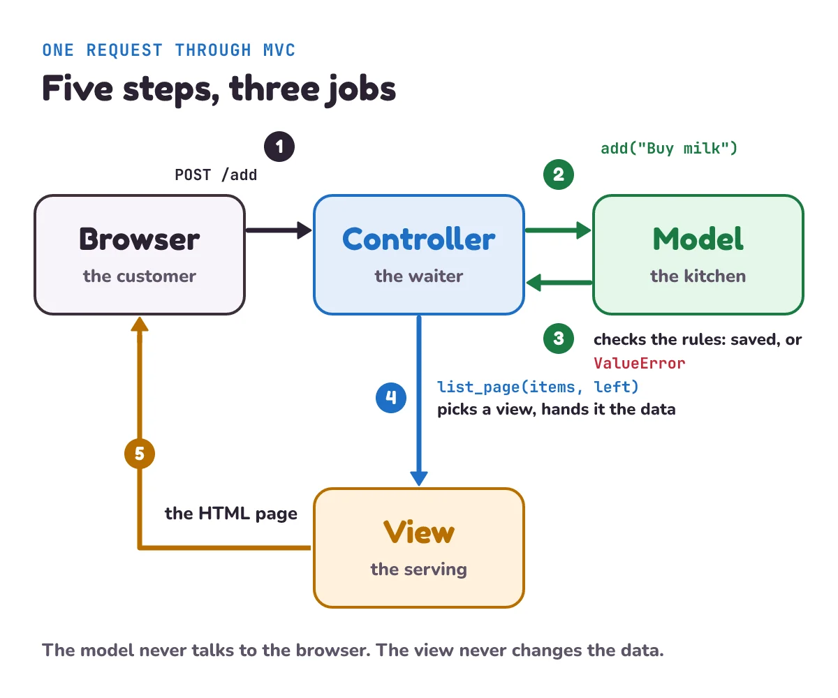 One request through MVC in five steps: the browser sends POST /add to the controller, the controller asks the model to add the to-do, the model checks its rules and saves it or refuses, the controller picks the list view (after a redirect when it worked), and the view builds the HTML that goes back to the browser