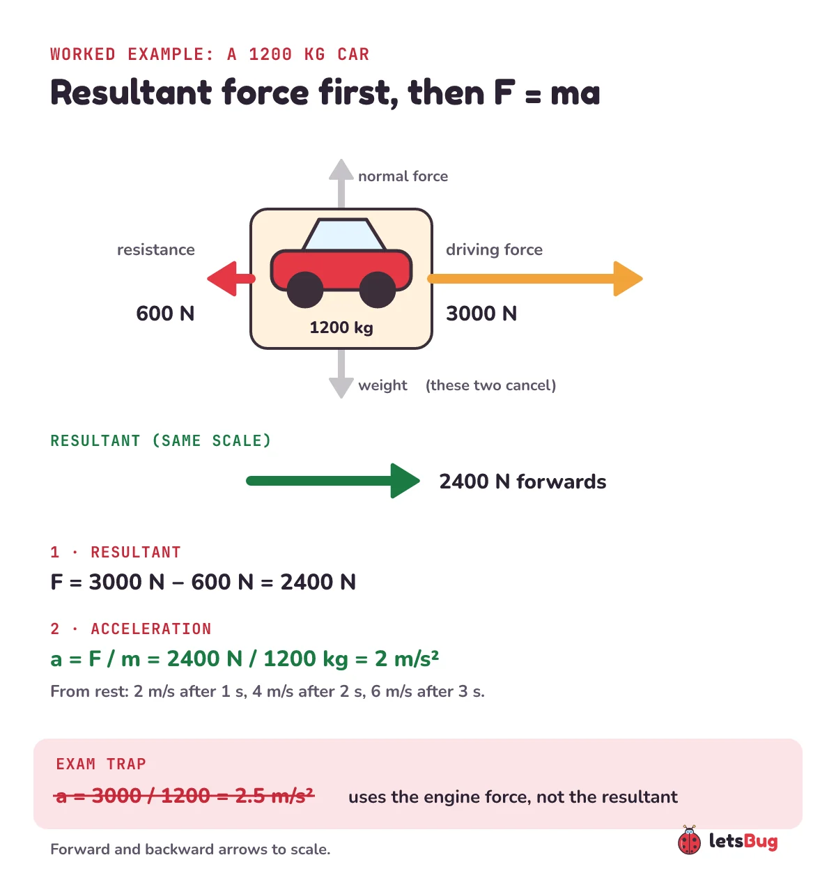 Free-body diagram of a 1200 kg car: driving force 3000 N forwards, resistive forces 600 N backwards, resultant 2400 N forwards, so the acceleration is 2 metres per second squared. Using 3000 N alone gives 2.5, which is wrong