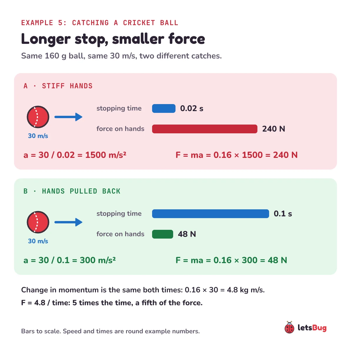 Two catches of the same 160 g cricket ball at 30 metres per second. Stiff hands stop it in 0.02 seconds with a force of 240 newtons; pulling the hands back stops it in 0.1 seconds with a force of 48 newtons. The change in momentum is 4.8 kilogram metres per second both times