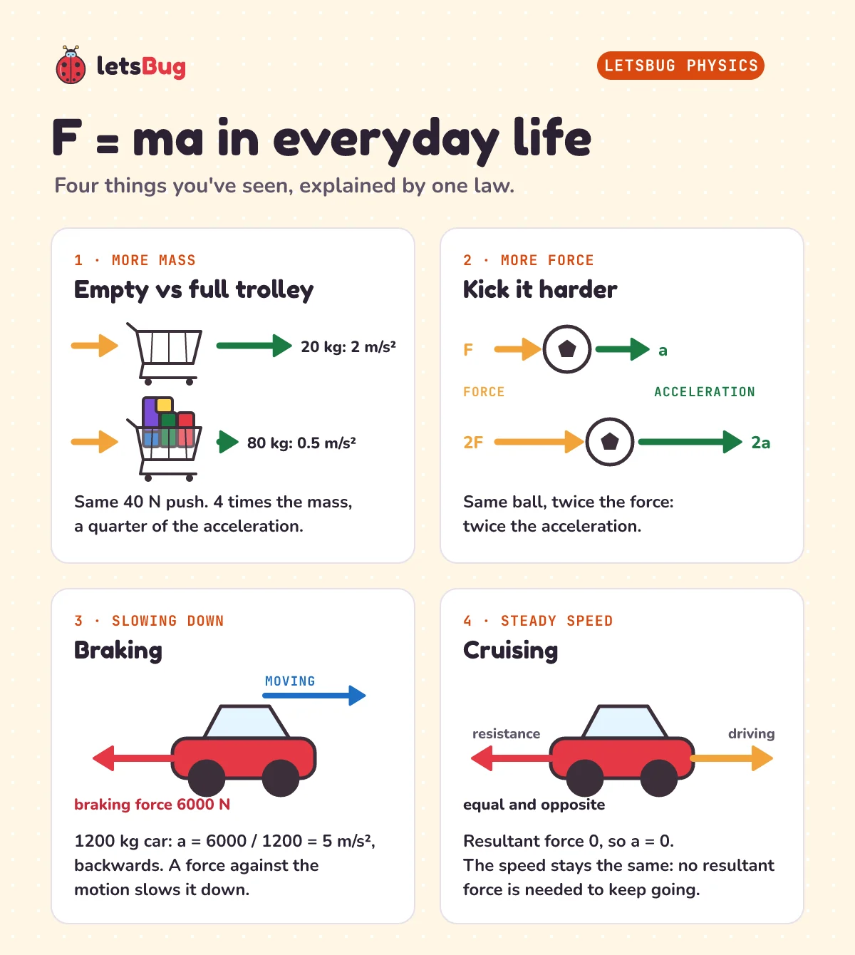 Four everyday examples of F = ma: a full trolley accelerates less than an empty one; a harder kick gives a football more acceleration; braking is a backward force that slows a car; a car at steady speed has balanced forces and zero acceleration