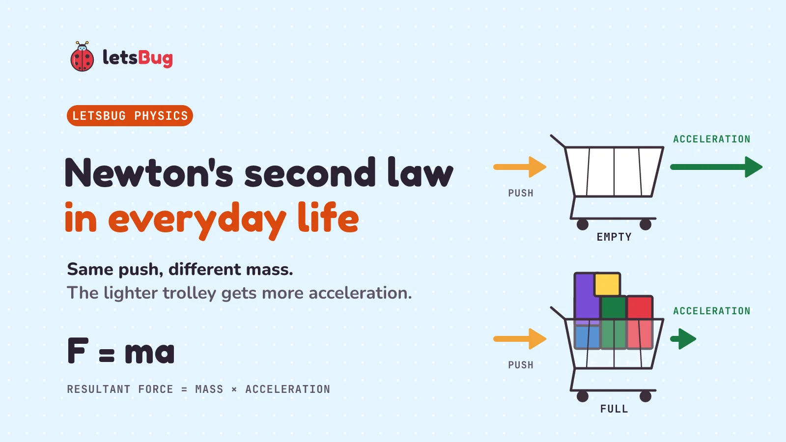 Newton's second law in everyday life: an empty and a full shopping trolley get the same push, and the empty one gets a much bigger acceleration