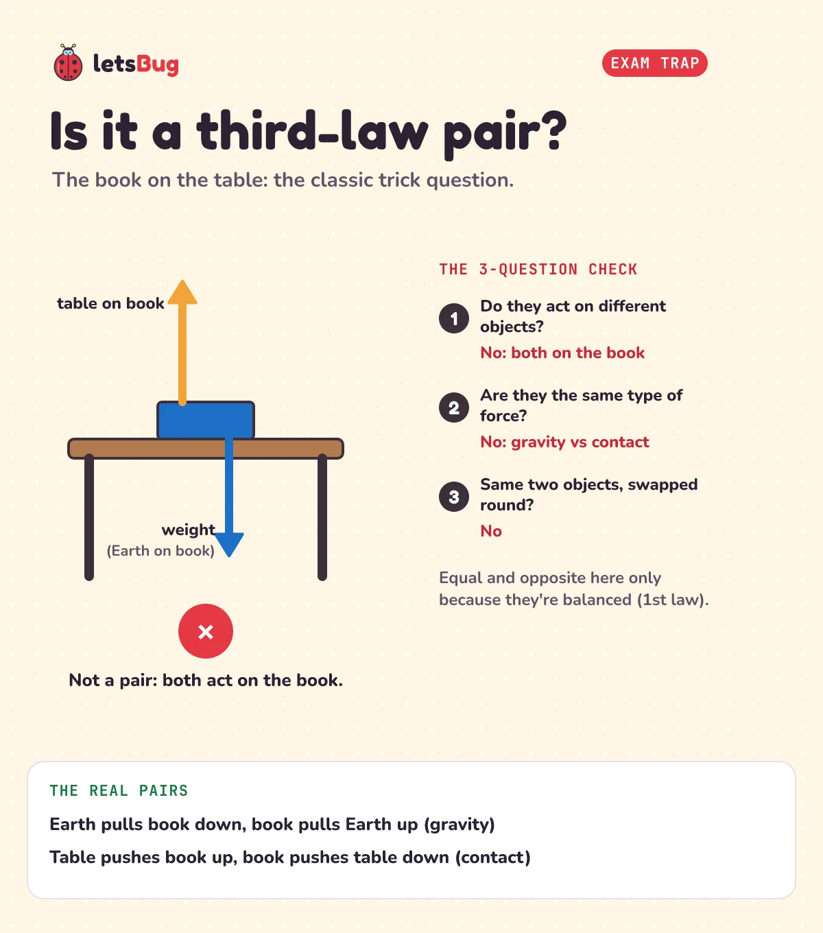 Is it a third-law pair? A book on a table with weight down and the table's push up: not a pair, because both act on the book. The real pairs: Earth pulls book and book pulls Earth (gravity); table pushes book and book pushes table (contact)