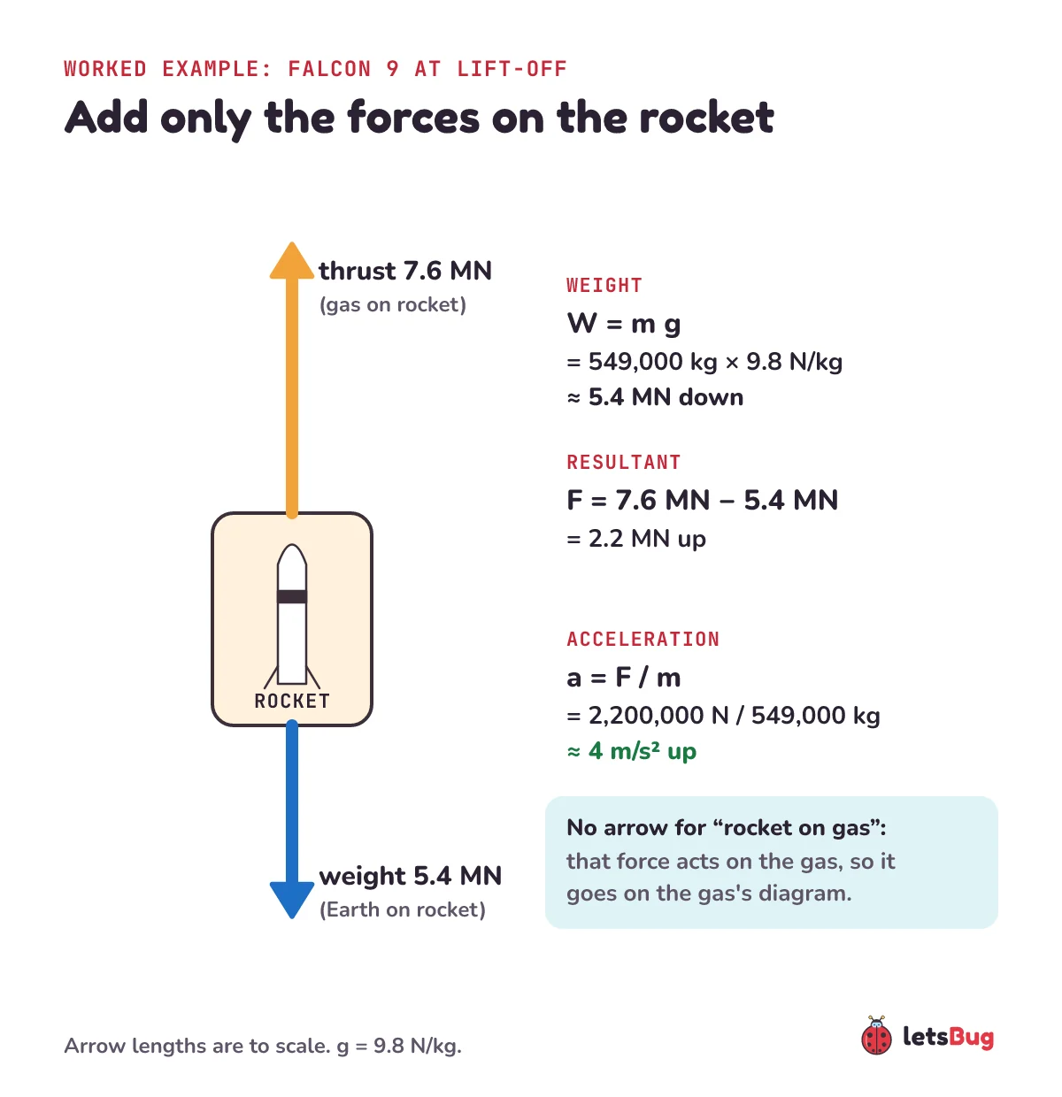 Free-body diagram of a Falcon 9 at lift-off: thrust 7.6 MN up, weight 5.4 MN down, resultant 2.2 MN up, acceleration about 4 metres per second squared