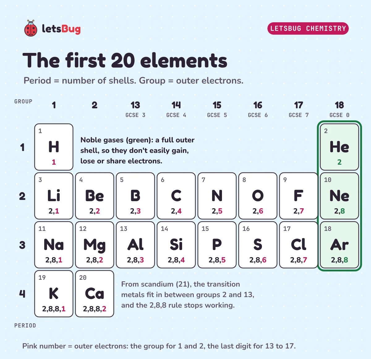 The first 20 elements laid out as a periodic table with their electron arrangements: four periods, groups 1, 2 and 13 to 18, and the noble gas column of helium 2, neon 2,8 and argon 2,8,8 outlined