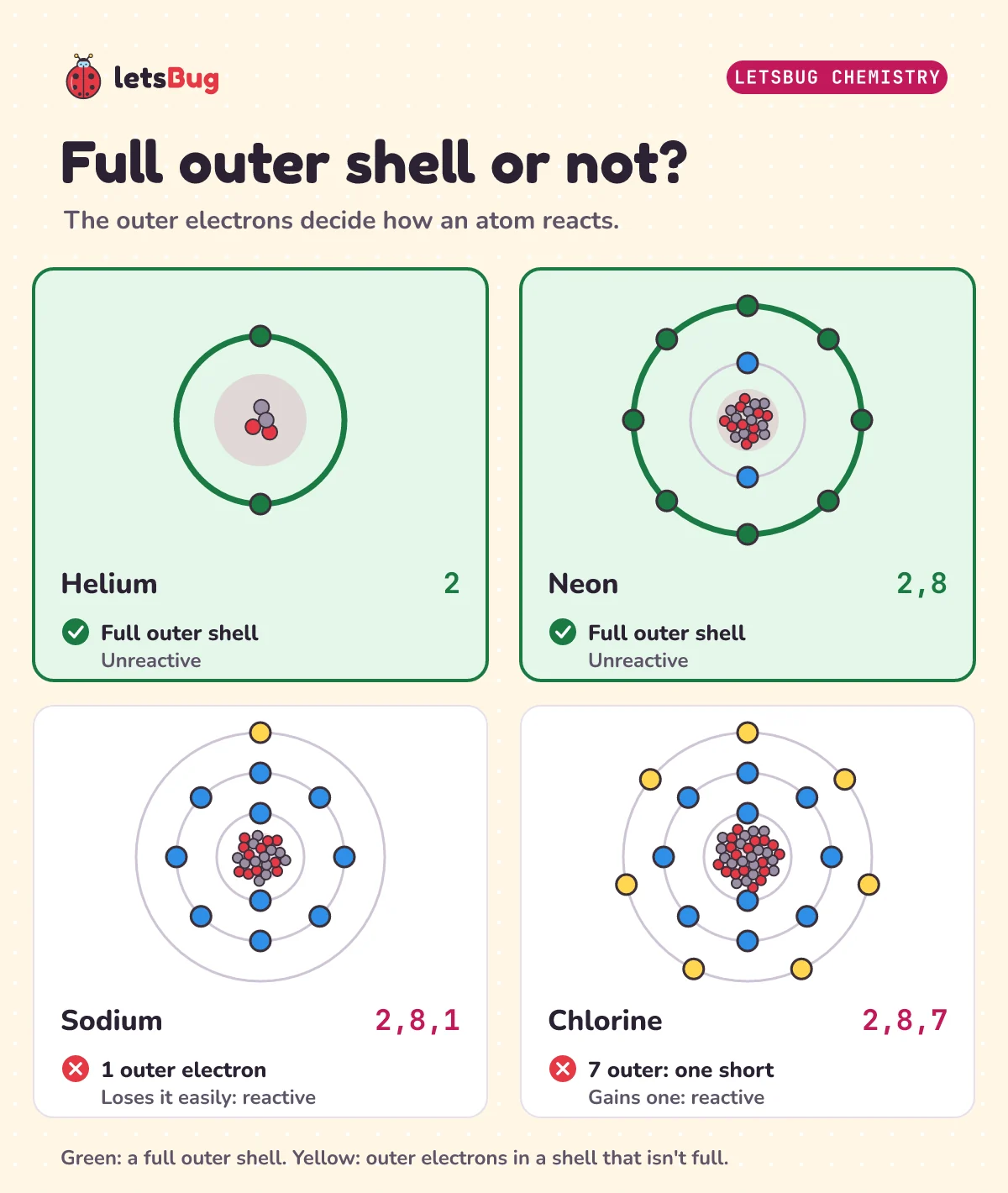 Shell diagrams of four atoms: helium 2 and neon 2,8 with full outer shells, so unreactive; sodium 2,8,1 with one outer electron it loses easily; chlorine 2,8,7, one short of full, so it gains one