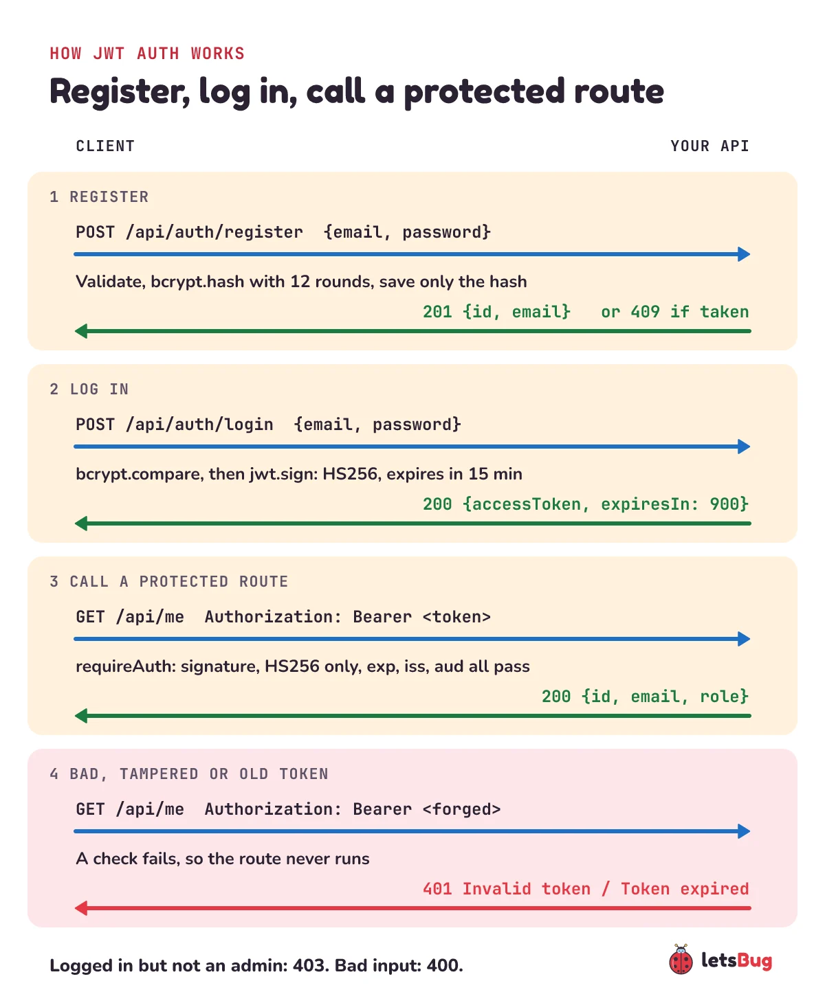 JWT auth flow: register stores a bcrypt hash and returns 201; login compares the hash and returns a signed token; the client sends Authorization: Bearer token; the verify middleware checks signature, algorithm, expiry, issuer and audience, then the route runs, or the API answers 401