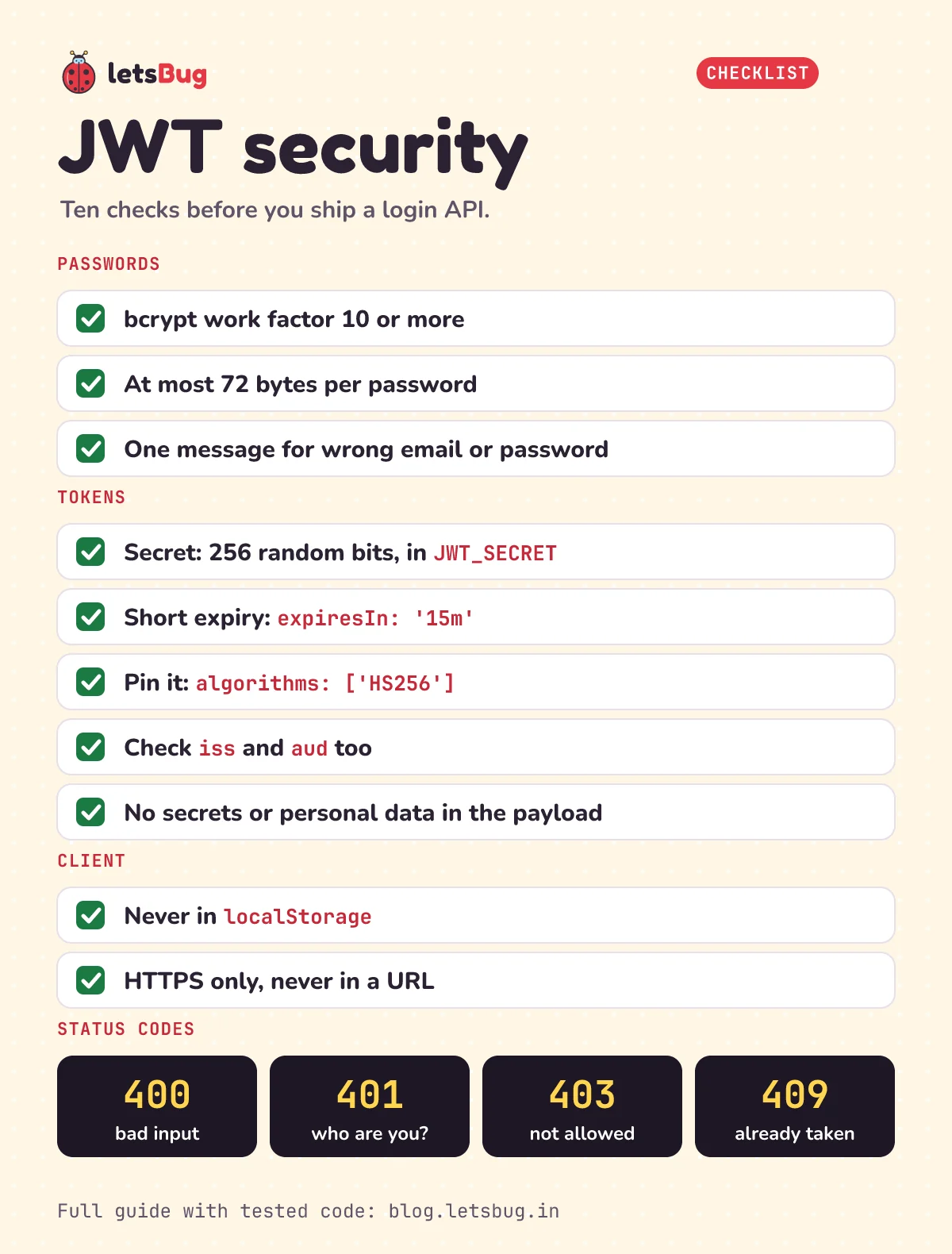 JWT security checklist: bcrypt work factor 10 or more, passwords at most 72 bytes, one error message for wrong email or password, a 256-bit random secret in an environment variable, short expiry, pin algorithms to HS256, check issuer and audience, no secrets in the payload, no localStorage, HTTPS only, and the status codes 400, 401, 403 and 409