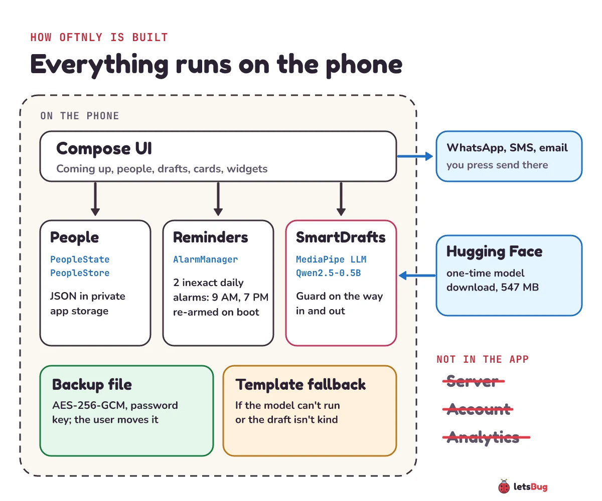 Oftnly architecture: everything runs inside the phone. The Compose UI talks to PeopleState and PeopleStore (JSON in private SharedPreferences), Reminders (two daily inexact alarms) and SmartDrafts (Qwen2.5 via MediaPipe). The only network call is a one-time model download from Hugging Face. No server, no account, no analytics.