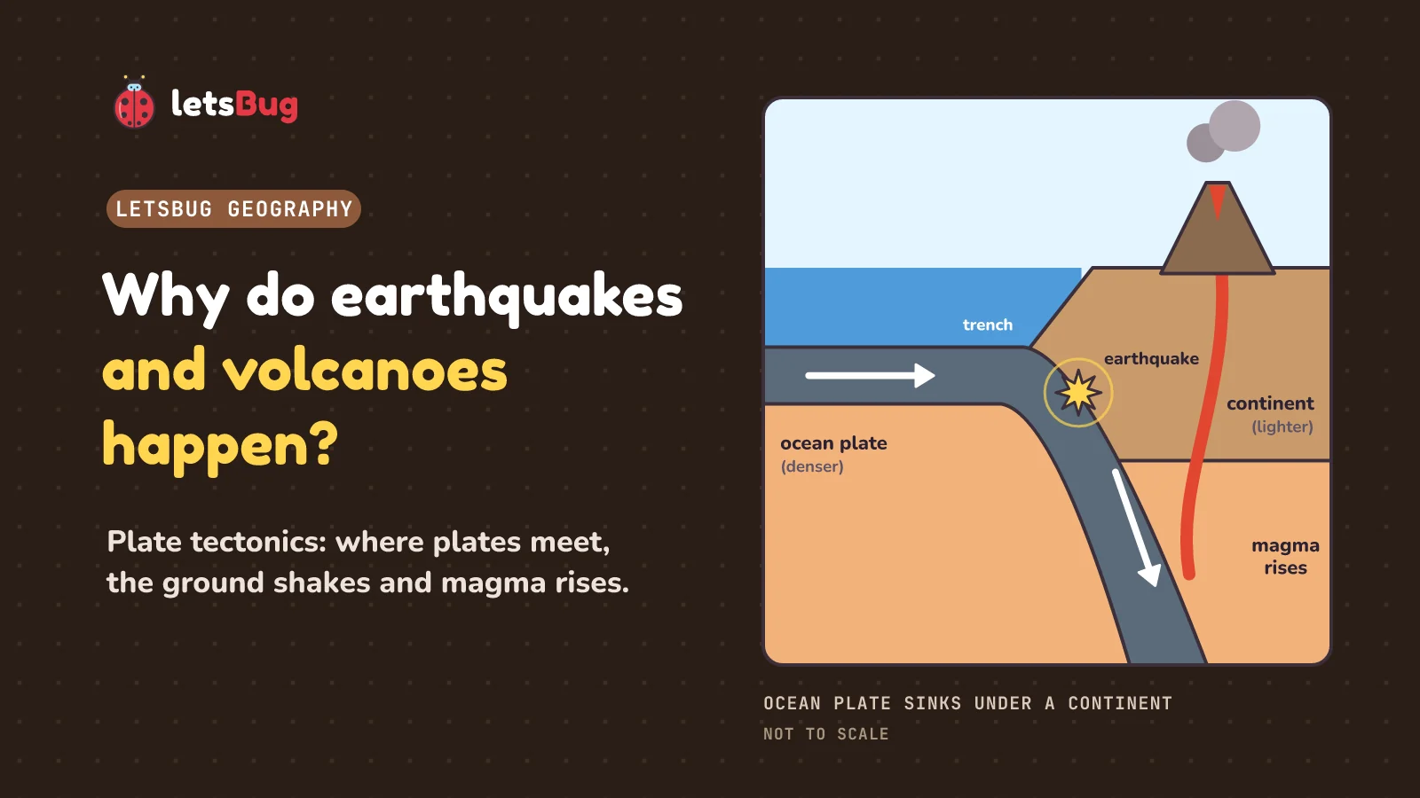 Why do earthquakes and volcanoes happen: a cross-section of an ocean plate sinking under a continent, with an earthquake where the plates lock and a volcano above the sinking plate
