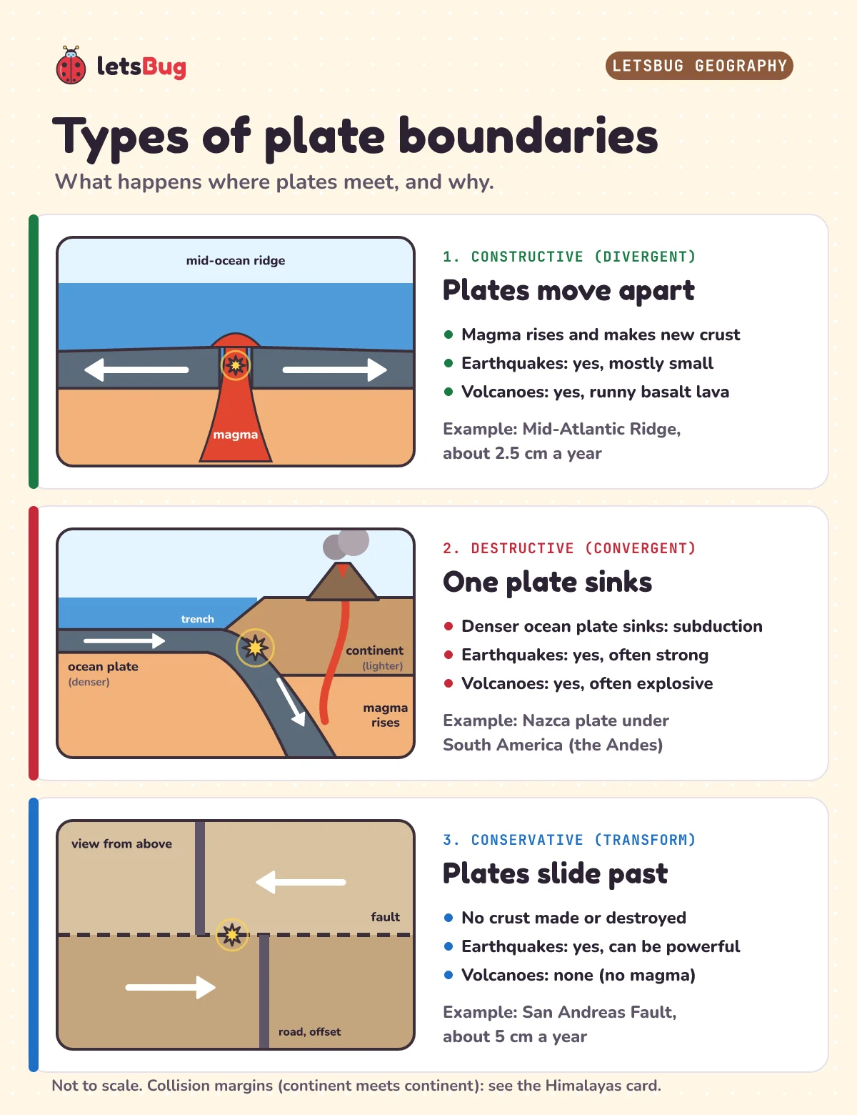 The three plate boundary types as cross-sections: constructive, plates move apart and magma rises; destructive, an ocean plate sinks under a continent, making a trench, earthquakes and a volcano; conservative, plates slide past each other along a fault, with earthquakes but no volcanoes