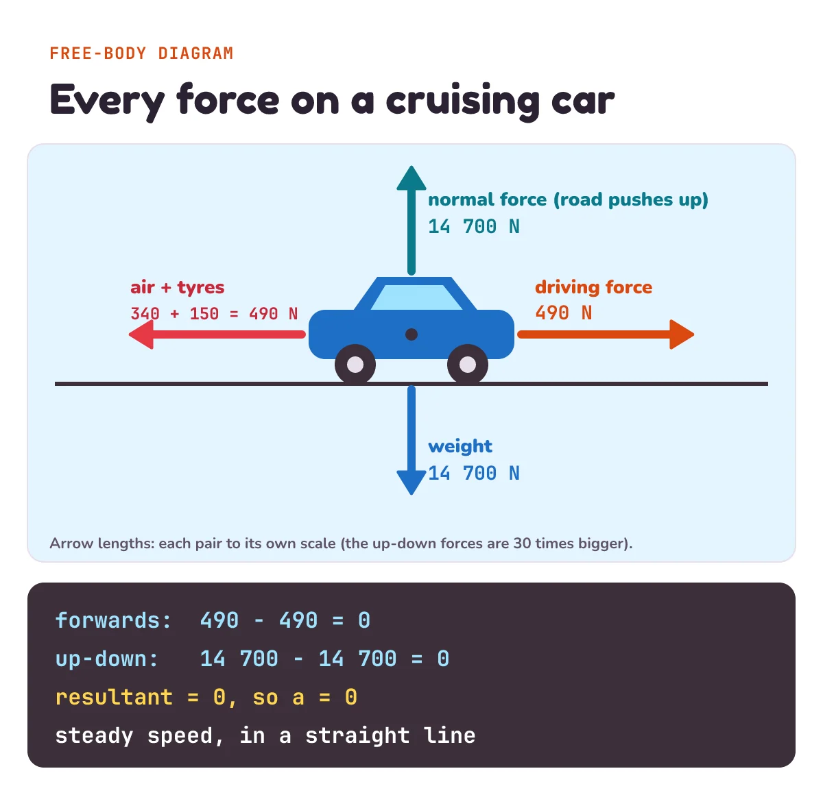 Free-body diagram of a car moving at a steady speed. Driving force 490 N forwards; air plus tyres, 340 + 150 = 490 N, backwards; weight 14 700 N down; normal force from the road 14 700 N up. Forwards: 490 − 490 = 0. Up-down: 14 700 − 14 700 = 0. Resultant = 0, so a = 0: steady speed in a straight line