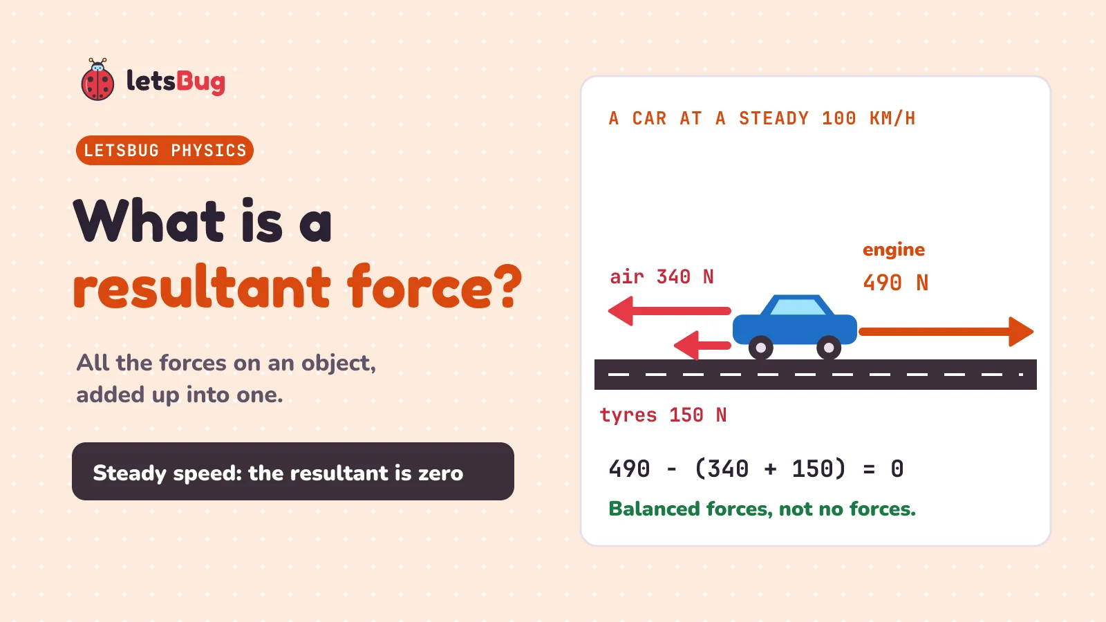 What is a resultant force? All the forces on an object, added up into one. A car at a steady 100 km/h: the engine pushes forwards with 490 N, air pushes back with 340 N and the tyres with 150 N. 490 minus (340 plus 150) = 0. Balanced forces, not no forces