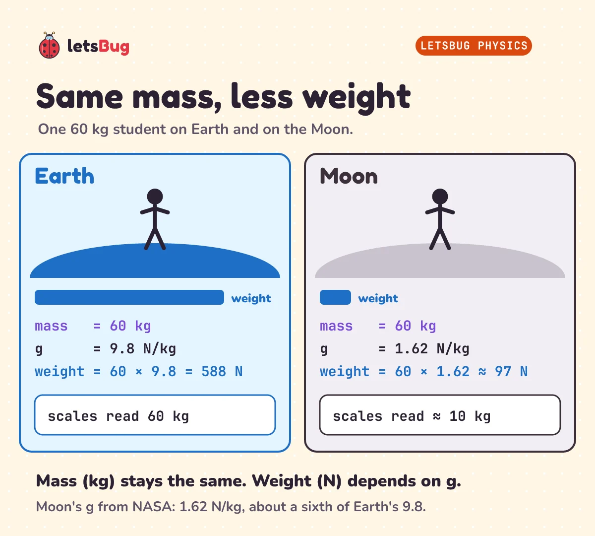 A 60 kg student on Earth and on the Moon. On Earth: mass 60 kg, g = 9.8 N/kg, weight = 60 × 9.8 = 588 N, scales read 60 kg. On the Moon: mass 60 kg, g = 1.62 N/kg, weight = 60 × 1.62 ≈ 97 N, scales read about 10 kg. Mass stays the same; weight depends on g