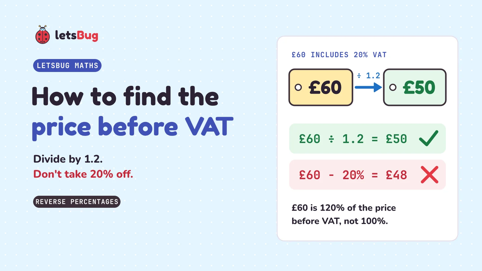 How to find the price before VAT: £60 including 20% VAT, divided by 1.2, gives £50. Taking 20% off £60 gives £48, which is wrong, because £60 is 120% of the price before VAT