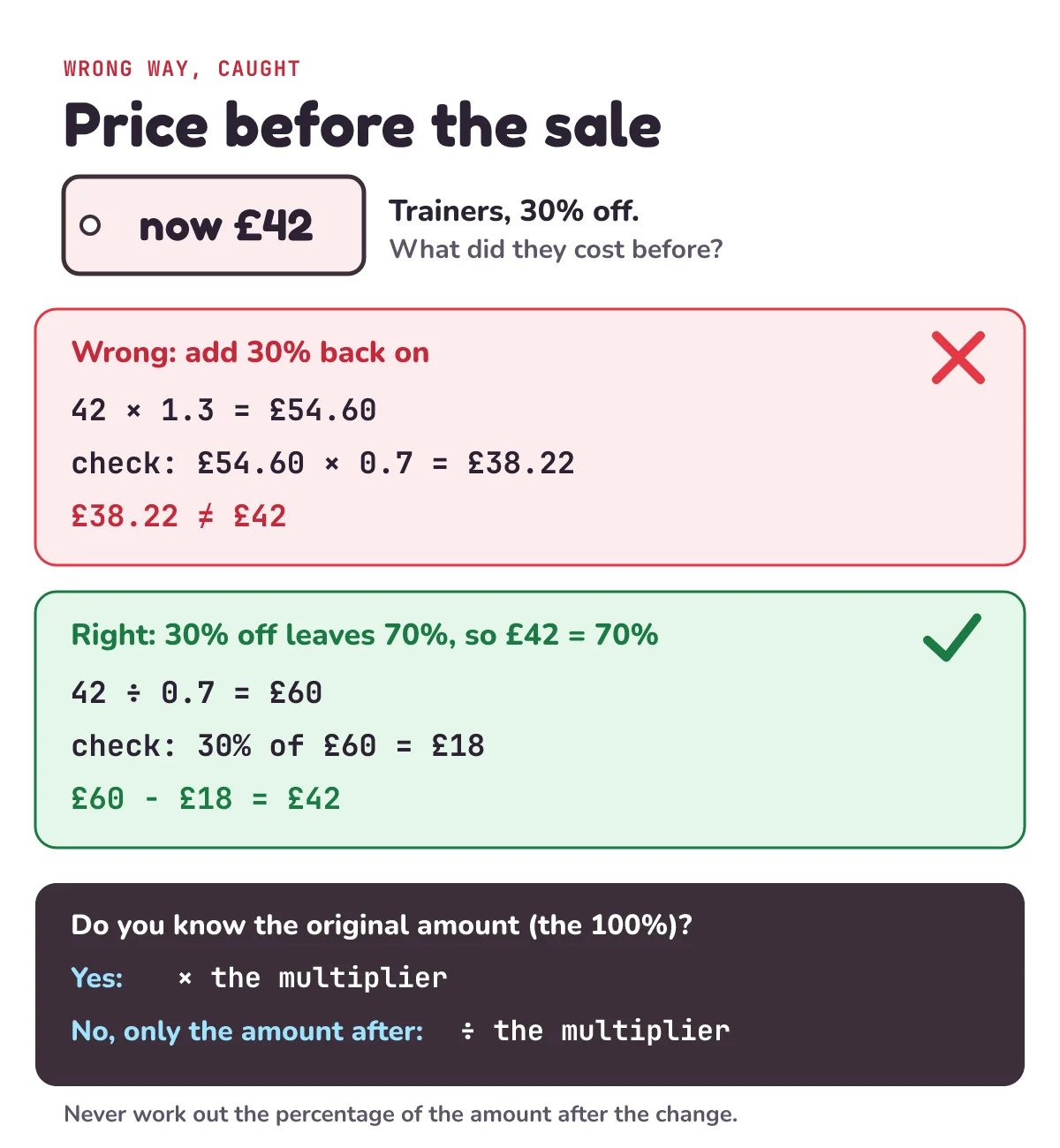 Price before a 30% off sale, now £42. Wrong: add 30% back on, 42 times 1.3 is £54.60, but £54.60 times 0.7 is £38.22, not £42. Right: 30% off leaves 70%, so £42 is 70%, and 42 divided by 0.7 is £60; check, 30% of £60 is £18 and £60 minus £18 is £42. If you know the original, multiply by the multiplier; if you only know the amount after, divide