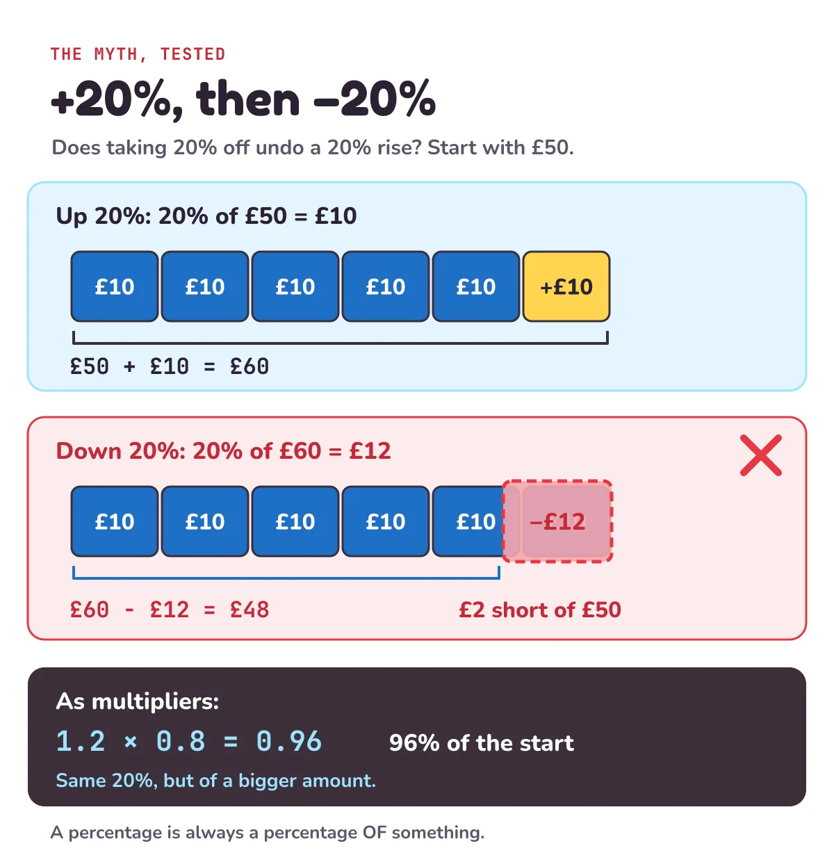 Plus 20% then minus 20% does not bring £50 back. Up 20%: five £10 blocks plus one £10 block make £60. Down 20%: 20% of £60 is £12, so £60 minus £12 is £48, £2 short of £50. As multipliers, 1.2 times 0.8 is 0.96, which is 96% of the start