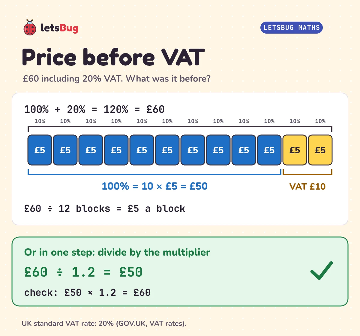 Price before VAT with a bar model: £60 including 20% VAT is 120%, drawn as 12 blocks of 10%. £60 divided by 12 is £5 a block. Ten blue blocks are 100%, 10 times £5 is £50, and two yellow blocks are the VAT, £10. In one step, £60 divided by 1.2 is £50; check, £50 times 1.2 is £60