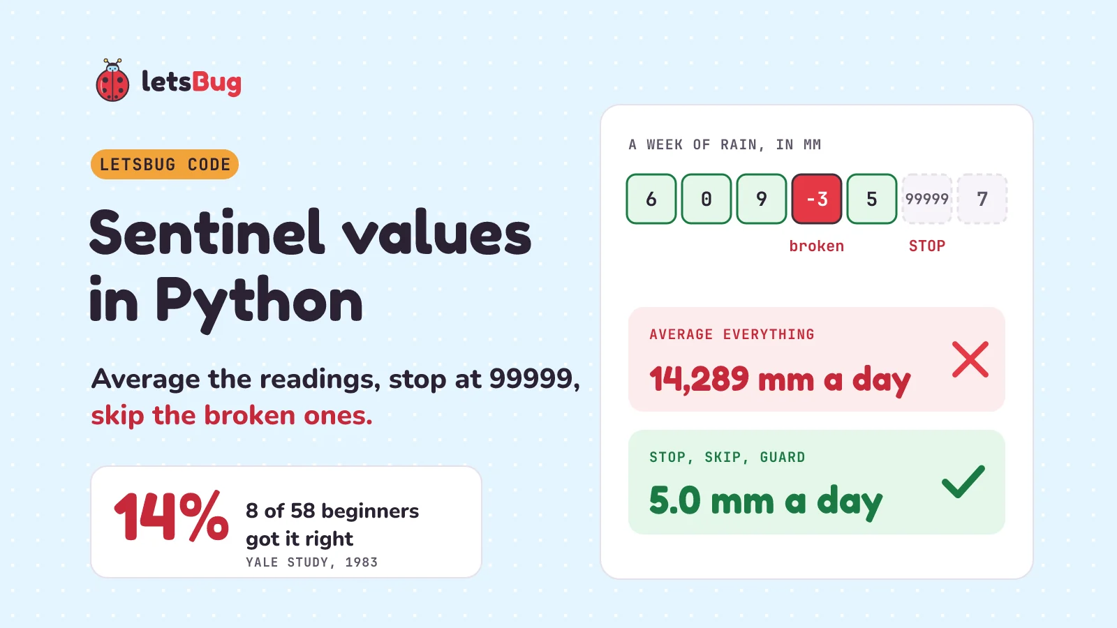Sentinel values in Python: the readings 6, 0, 9, -3, 5, 99999, 7. Averaging everything gives 14,289 mm a day; stopping at the sentinel and skipping the -3 gives the right answer, 5.0 mm