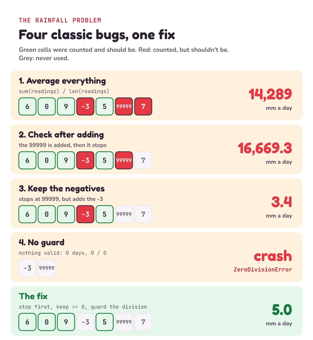 The four classic Rainfall bugs on 6, 0, 9, -3, 5, 99999, 7: averaging everything gives 14,289; adding before checking gives 16,669.3; keeping the -3 gives 3.4; a list with no valid readings crashes with ZeroDivisionError. The fixed loop gives 5.0
