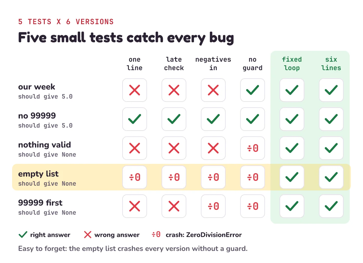 Five tests against six versions of rainfall: the one-line average, the late check, negatives kept and no guard each fail three or four tests with wrong answers or ZeroDivisionError; the fixed loop and the six-line version pass all five