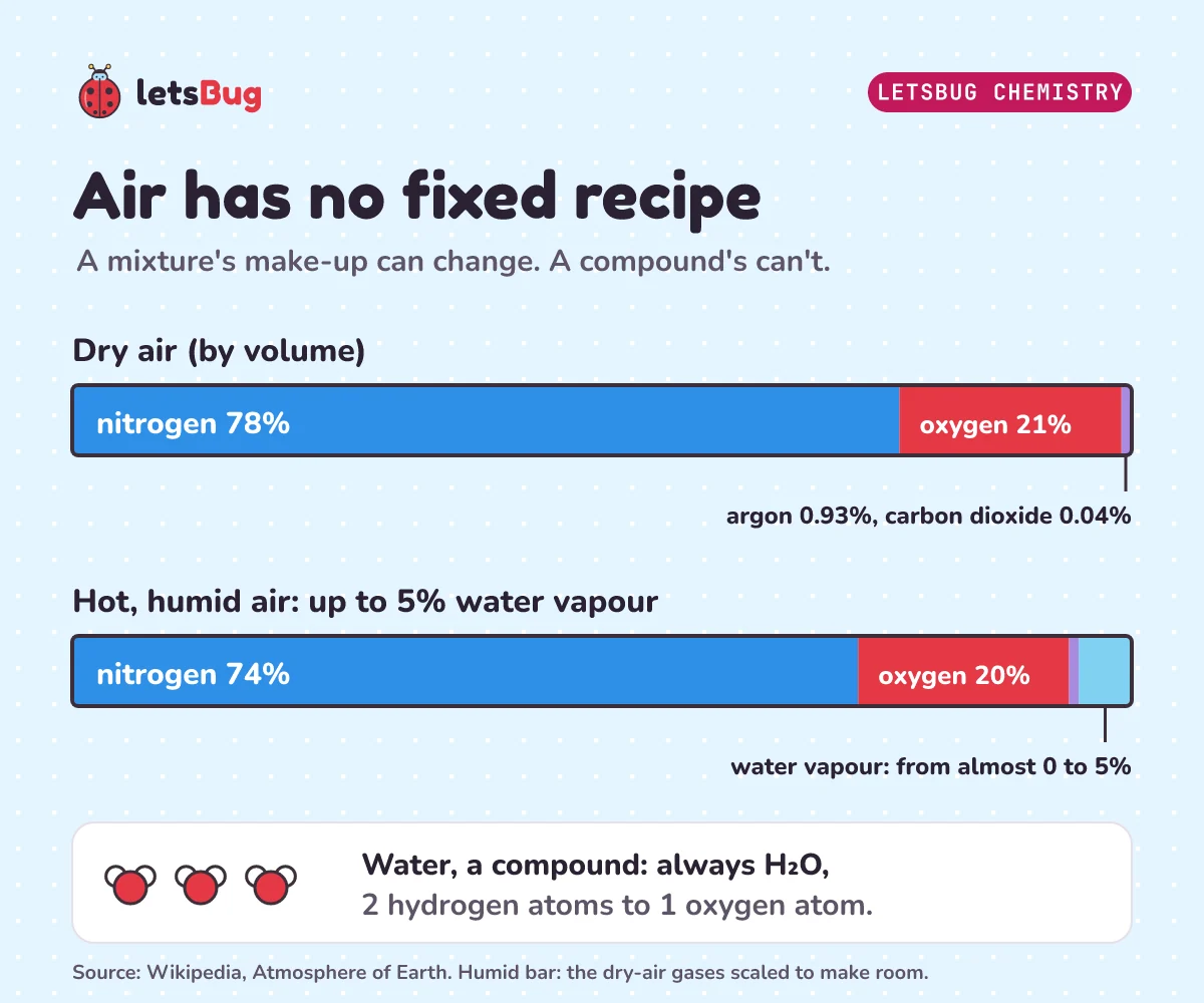 Bar charts of dry air, 78% nitrogen, 21% oxygen and 0.93% argon, and of humid air with up to 5% water vapour, beside a box of water molecules that are always 2 hydrogen to 1 oxygen