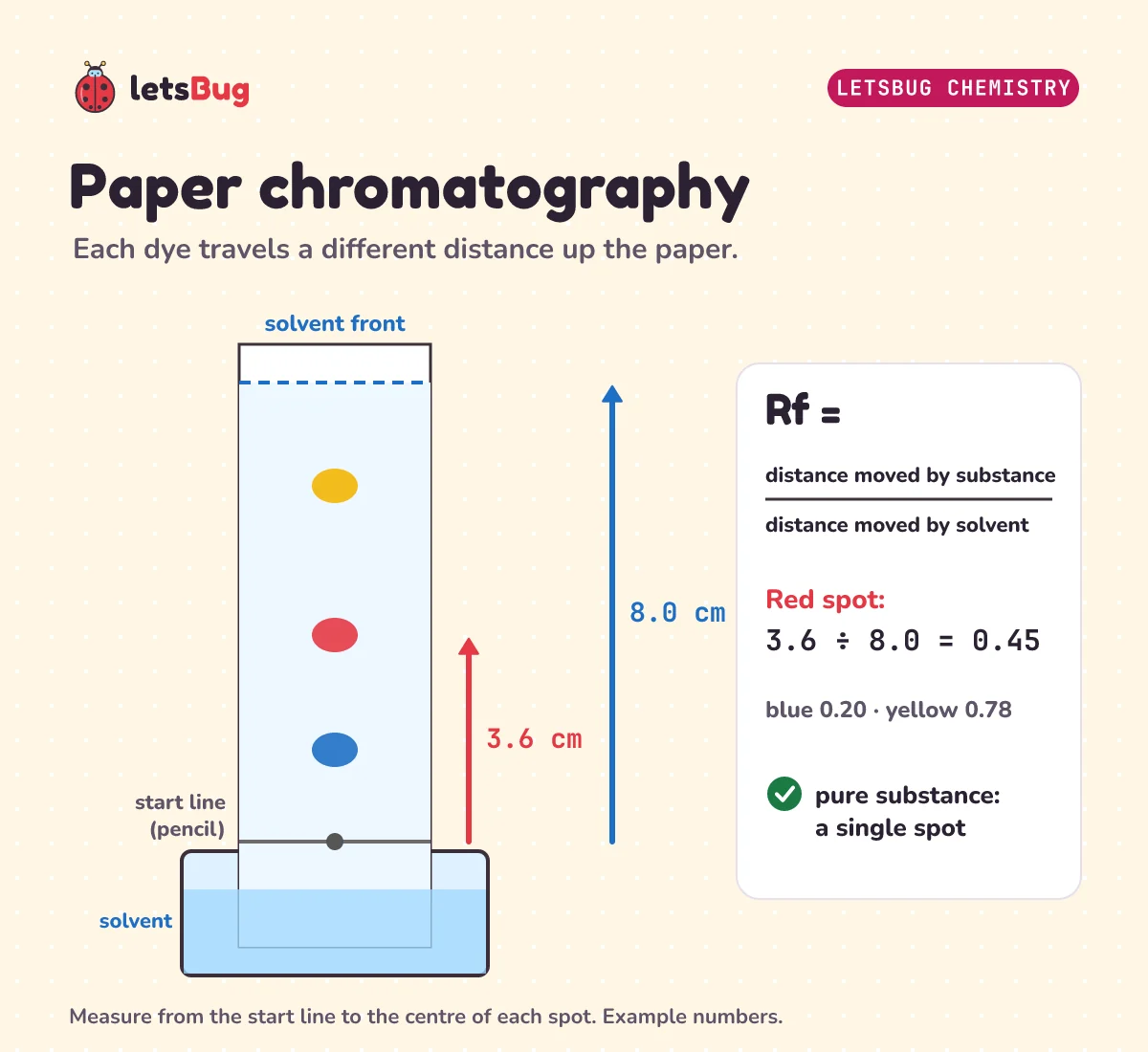 A chromatogram: a black ink spot on a pencil start line has separated into blue, red and yellow spots at 1.6, 3.6 and 6.2 centimetres, with the solvent front at 8.0 centimetres; the red spot's Rf is 3.6 divided by 8.0, which is 0.45