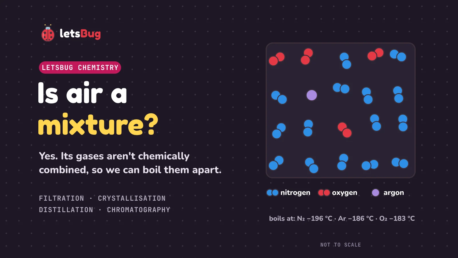 Is air a mixture: a box of air particles, blue nitrogen pairs, red oxygen pairs and one argon atom, not joined to each other, next to the boiling points of liquid nitrogen, argon and oxygen