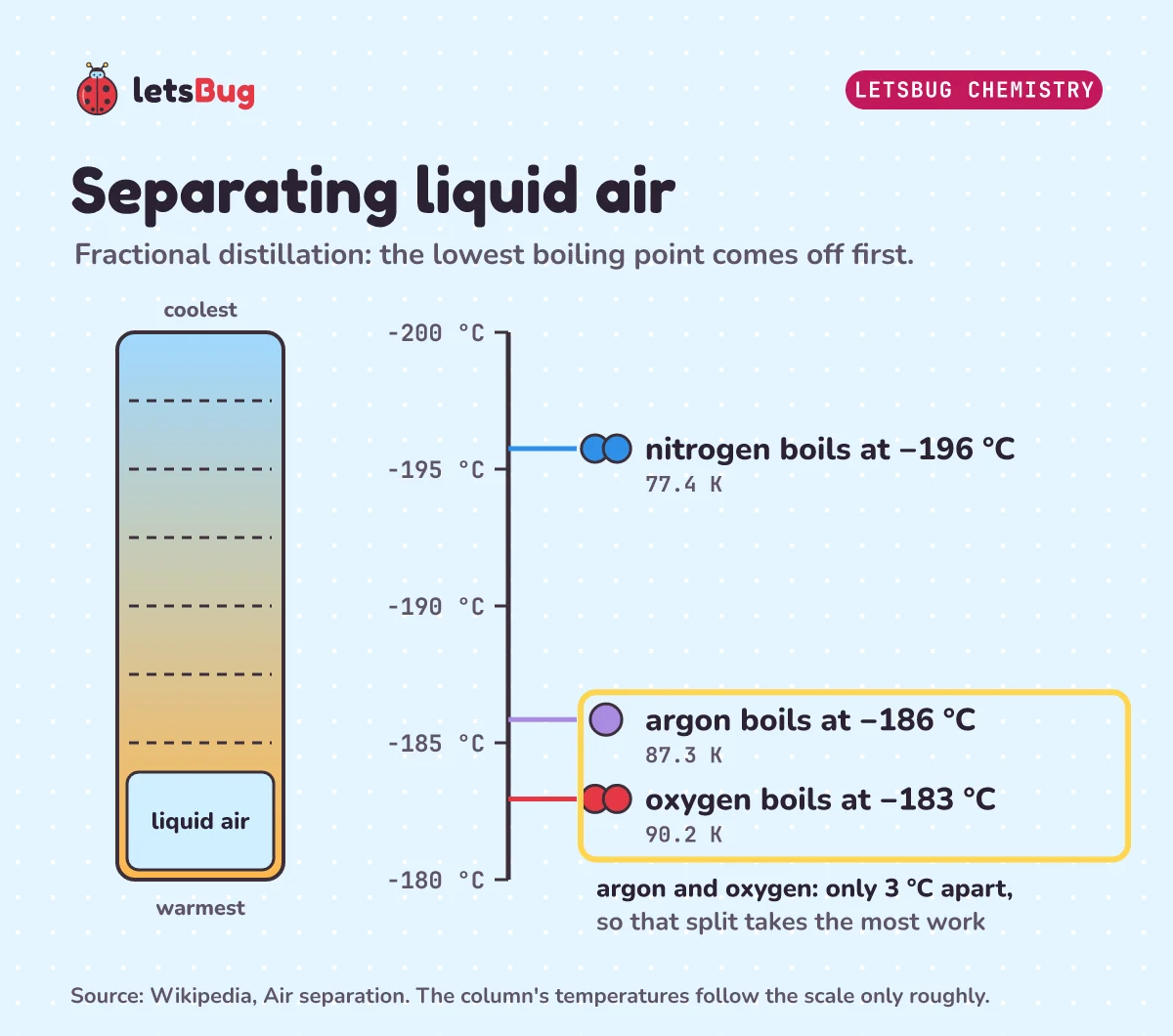 A fractionating column for liquid air beside a thermometer scale from minus 200 to minus 180 degrees Celsius: nitrogen boils at minus 196, argon at minus 186 and oxygen at minus 183, with argon and oxygen only 3 degrees apart