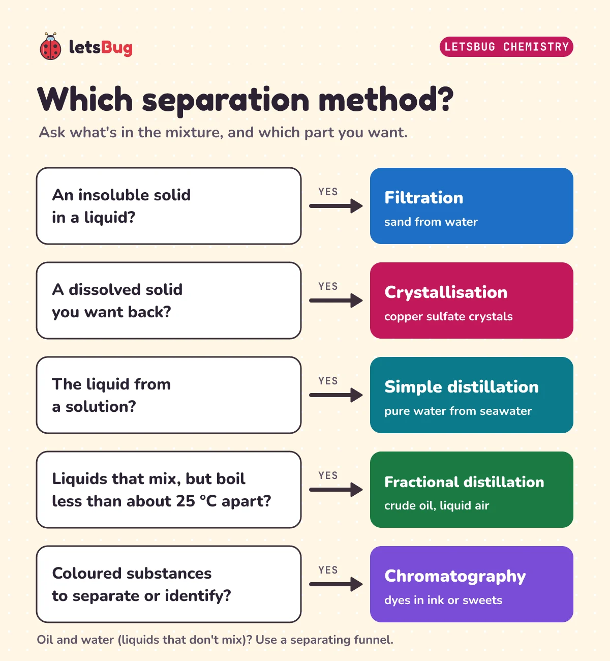 Flowchart: insoluble solid in a liquid, filtration; dissolved solid you want, crystallisation; the liquid from a solution, simple distillation; liquids less than about 25 degrees Celsius apart, fractional distillation; coloured substances, chromatography