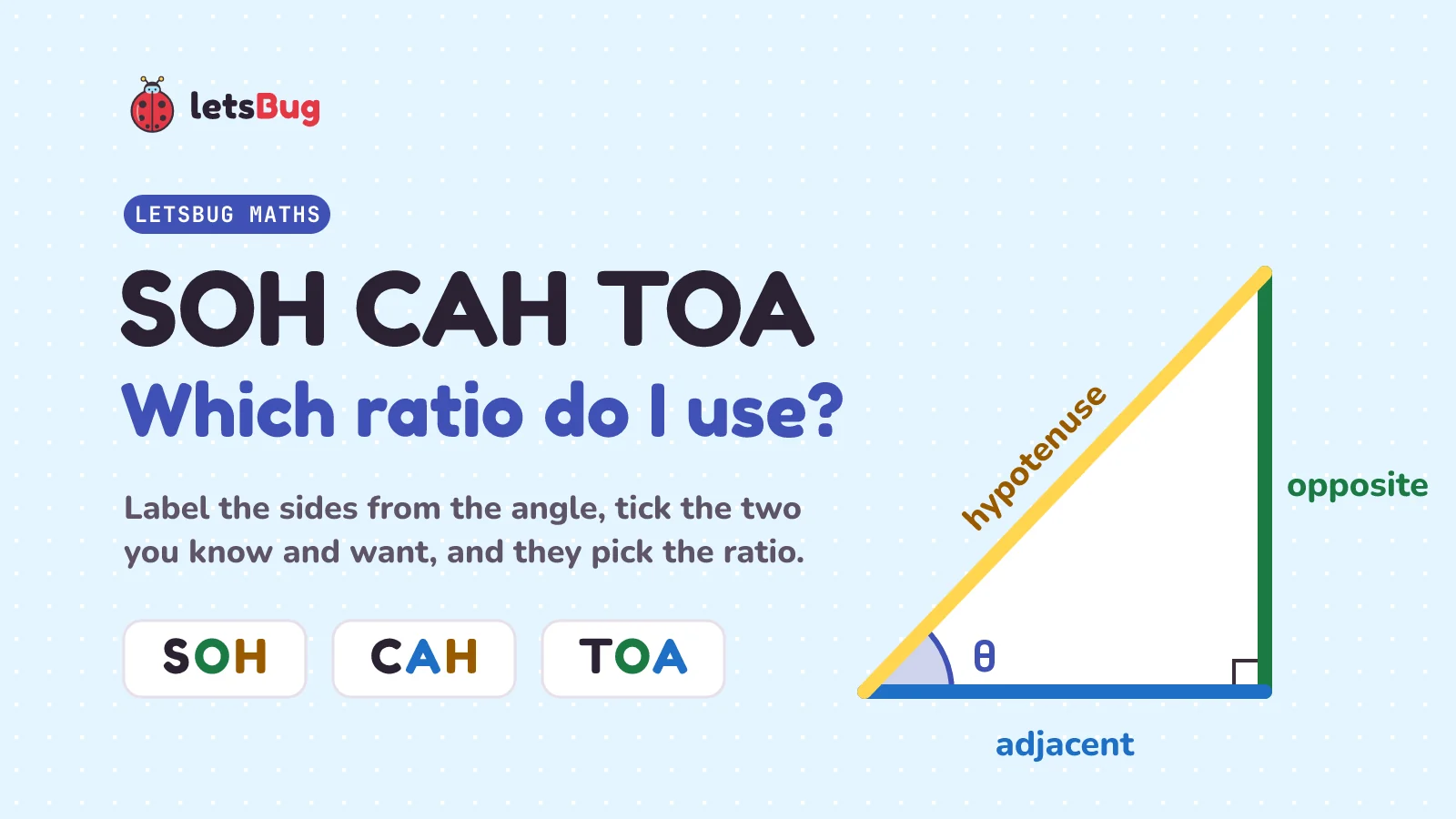 SOH CAH TOA: which ratio do I use? A right-angled triangle with the opposite, adjacent and hypotenuse labelled from the angle