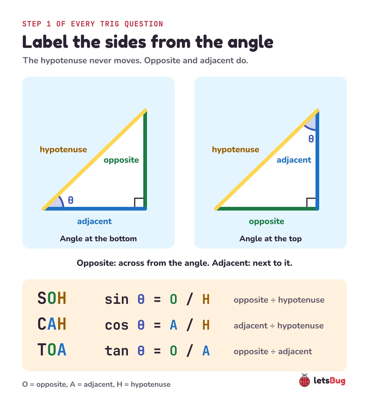 A right-angled triangle labelled from the angle x: opposite across from it, adjacent next to it, hypotenuse across from the right angle. Moving to the other angle swaps opposite and adjacent. Below, sin = O over H, cos = A over H, tan = O over A