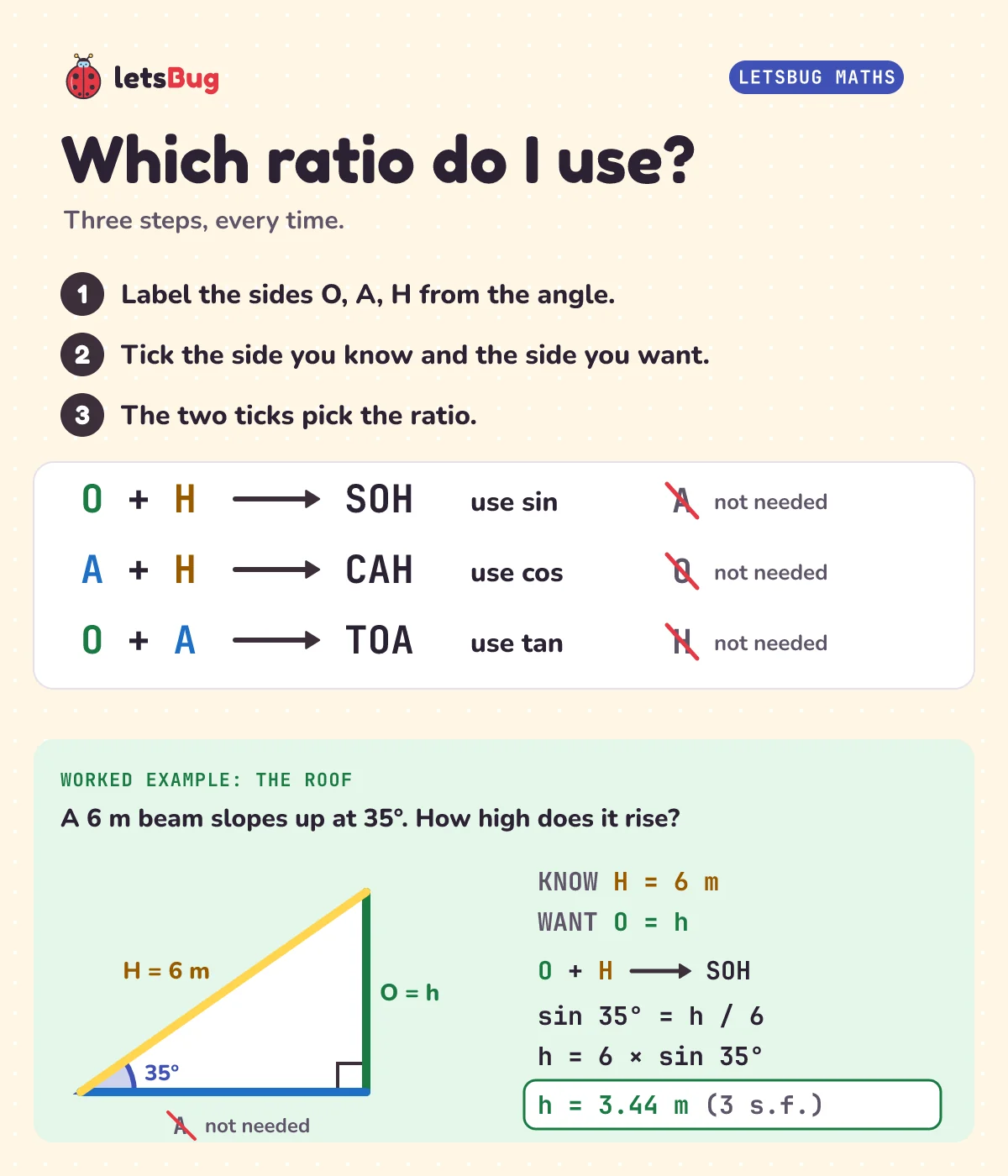 Which ratio do I use? Step 1 label the sides from the angle, step 2 tick the side you know and the side you want, step 3 the two ticks pick the ratio: O and H give SOH, A and H give CAH, O and A give TOA. Worked example: a 6 m roof beam at 35 degrees, height h = 6 sin 35 = 3.44 m