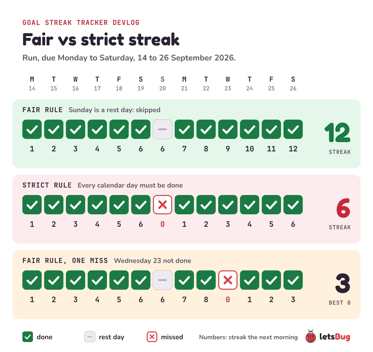Two weeks of a Monday-to-Saturday run habit. Fair rule: the streak climbs 1 to 6, holds at 6 over the rest Sunday and reaches 12. Strict rule: Sunday counts as missed, the streak drops to 0 and ends at 6. Fair rule with Wednesday 23 missed: it drops to 0 and ends at 3, best 8.