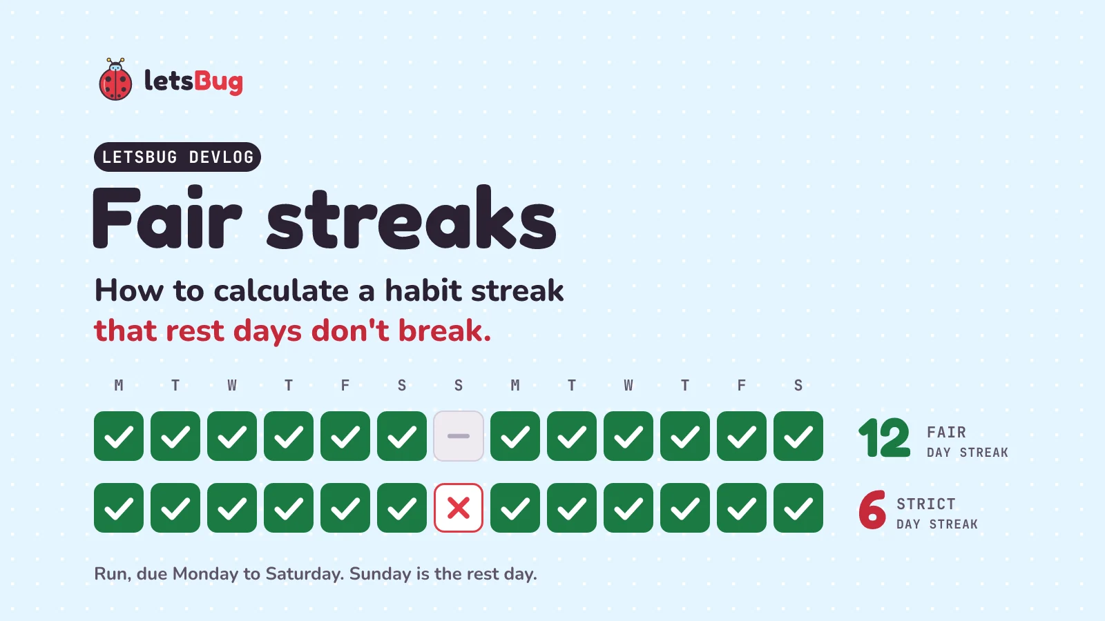 Fair streak vs strict streak: the same 13 days of runs with Sunday as a rest day give a fair streak of 12 and a strict streak of 6