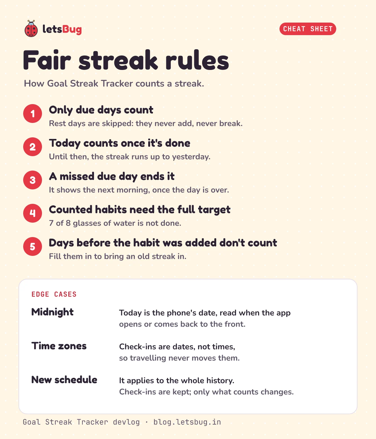 Fair streak rules card: five rules (only due days count, today counts once done, a missed due day ends it the next morning, counted habits need the full target, days before the habit was added don't count) and three edge cases (midnight, time zones, changing the schedule)
